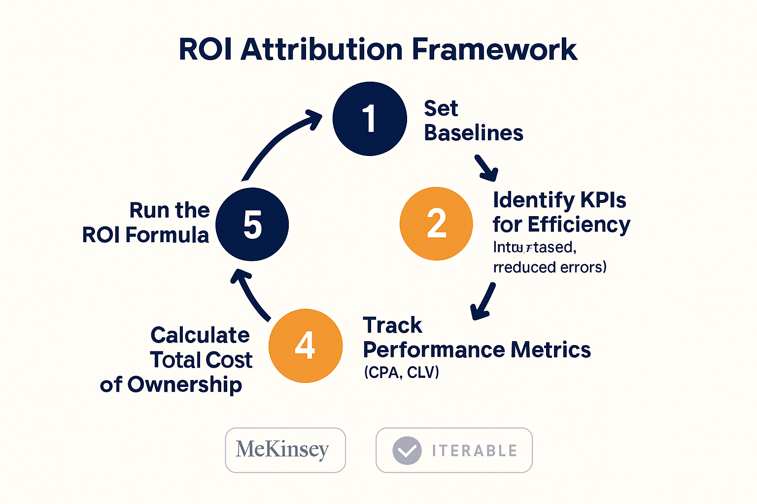 A proven step-by-step framework to confidently measure and attribute ROI from AI-powered marketing technology consolidation.