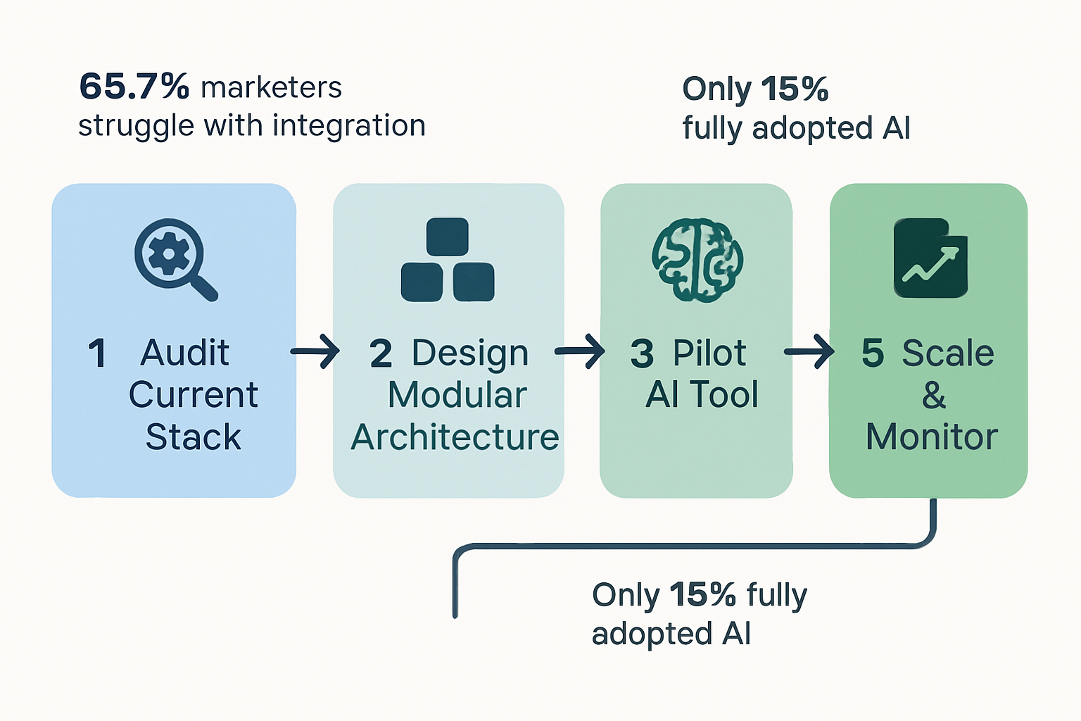 5-Step Roadmap to Building and Scaling a Future-Proof AI Marketing Tech Stack