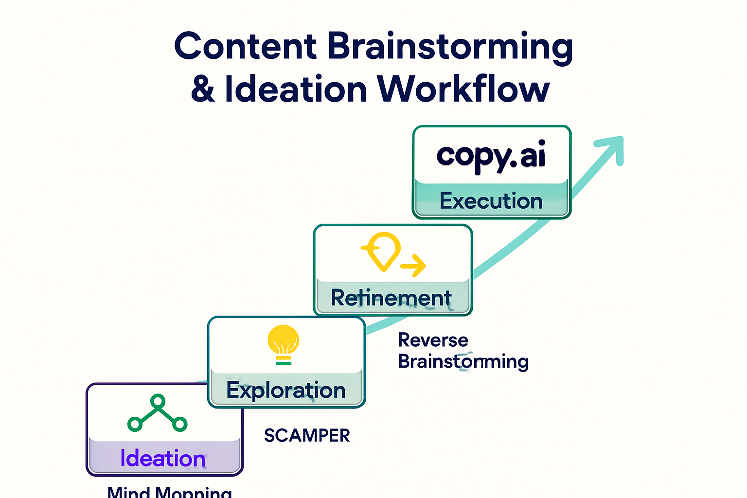 Navigate from creative block to consistent ideation with this comprehensive brainstorming and AI tools roadmap designed to fuel your content engine.