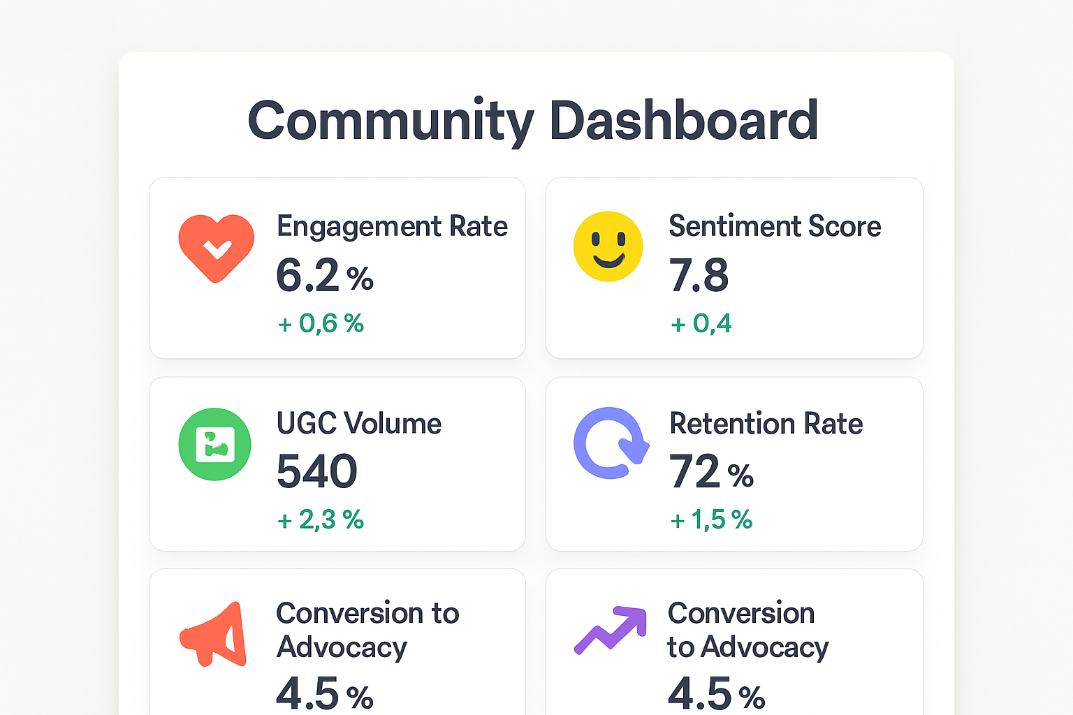 A reliable metrics dashboard that clarifies how community engagement efforts translate into tangible business results, guiding confident investment decisions.