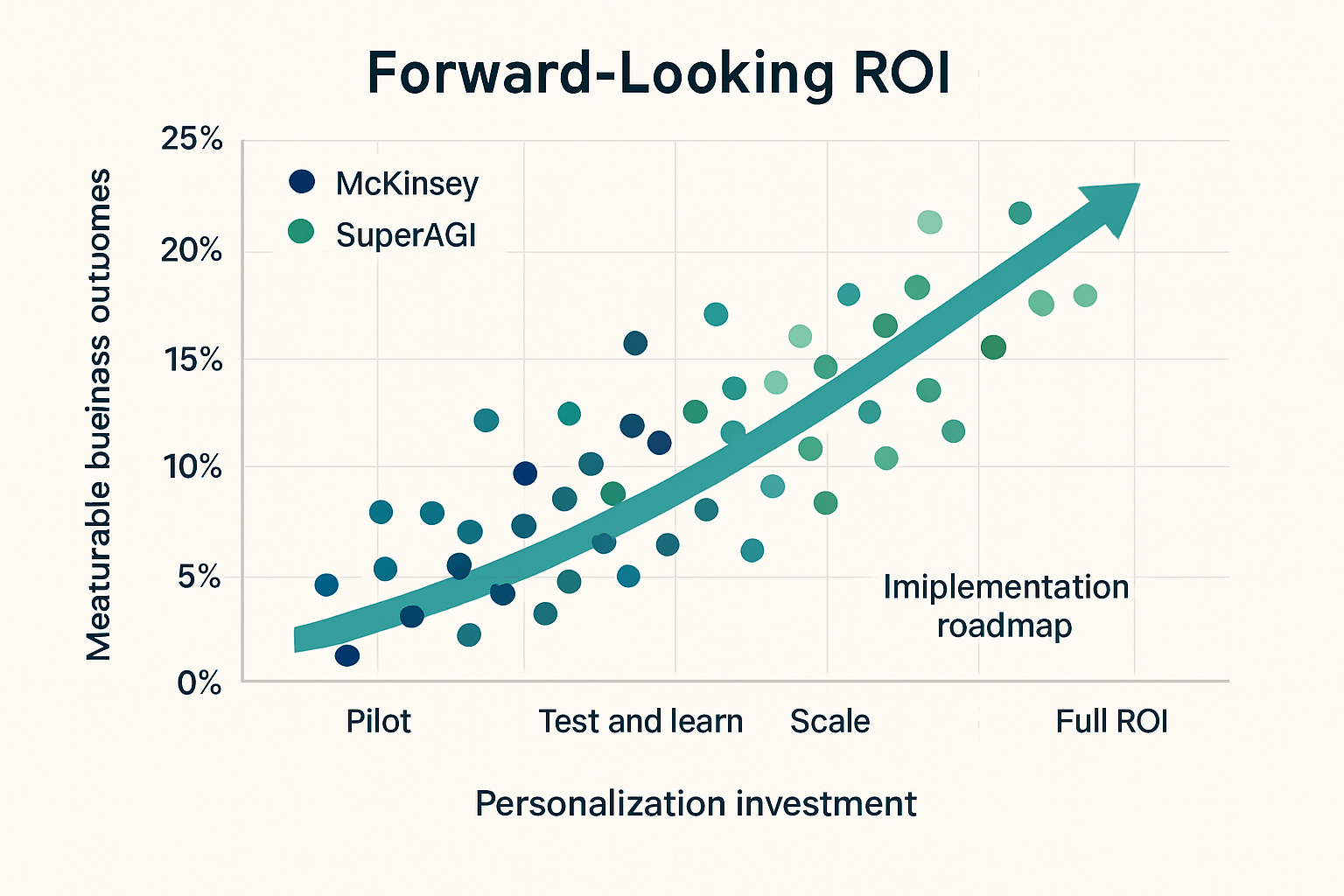 Clear visualization of business impact and roadmap milestones guiding confident investment decisions in scalable personalization infrastructure.
