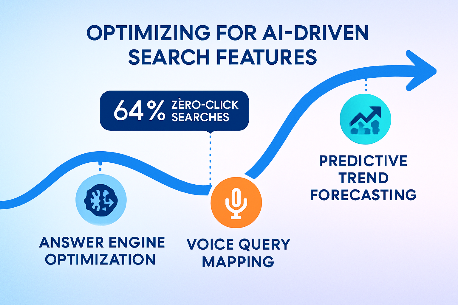 Navigate the future: a practical roadmap to future-proof your SEO strategy against evolving AI and voice search trends.