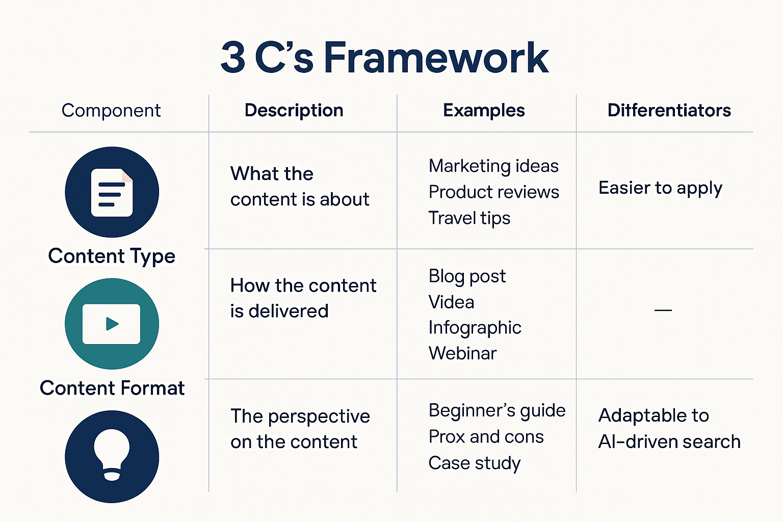 Explore the 3 C's framework: simplify complex SERP analysis to decode search intent effectively and outsmart competitors.