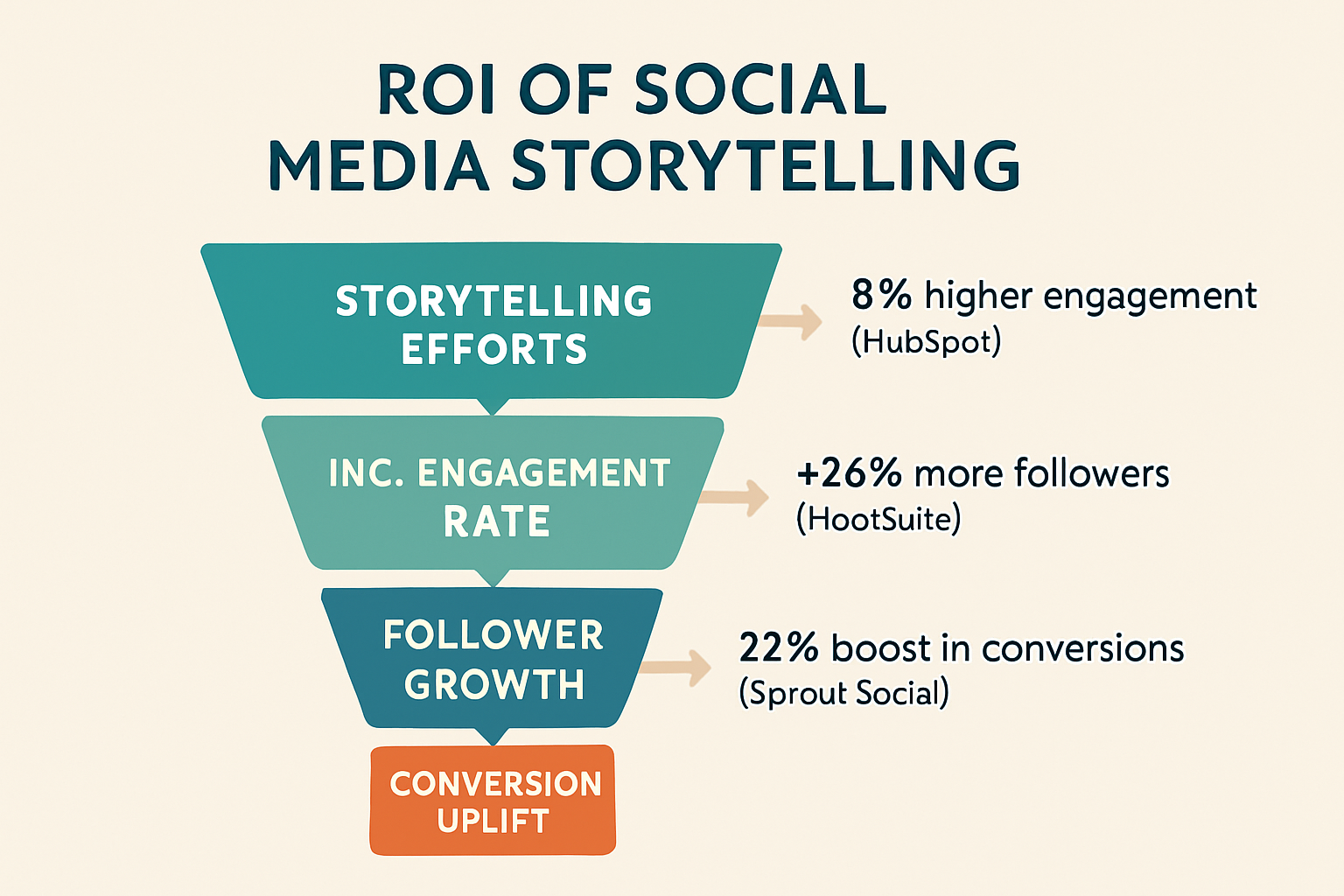 A visualization mapping social media storytelling efforts to measurable business outcomes