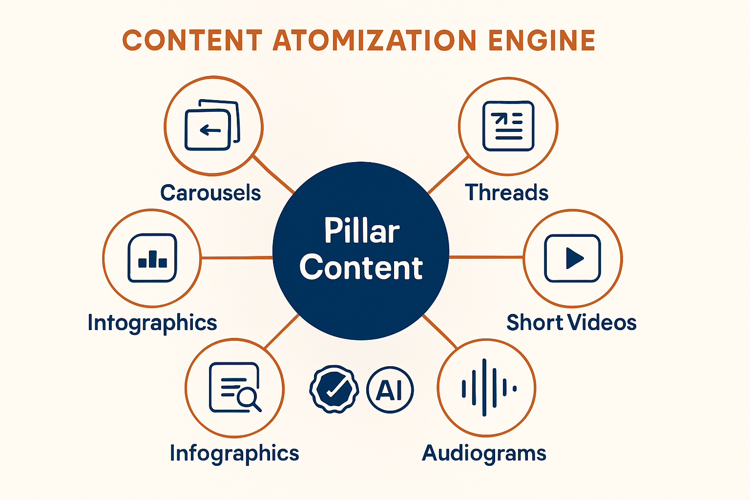 A hub-and-spoke diagram titled 'Content Atomization Engine' shows a central 'Pillar Content' hub connecting to spokes for 'Carousels', 'Threads', 'Quote Cards', 'Short Videos', 'Audiograms', and 'Infographics'.