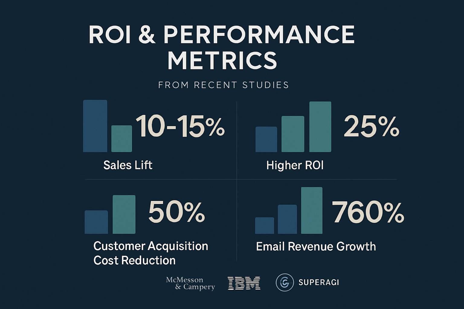 Proven ROI and business impact metrics from top industry sources strengthen confidence in AI segmentation investments.