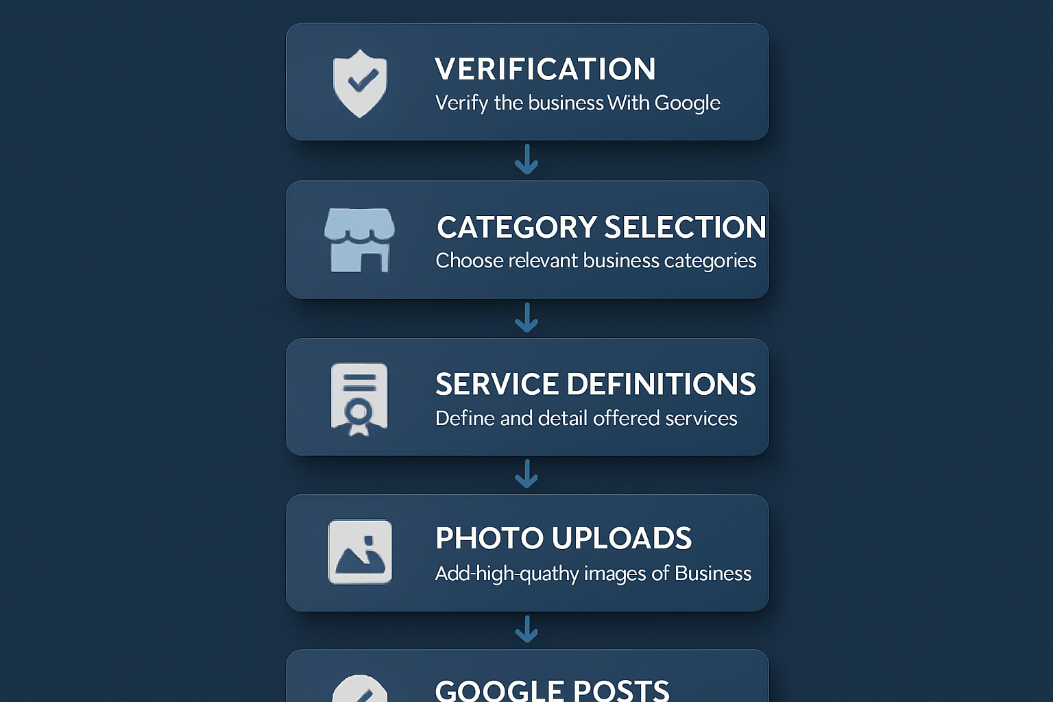 An expert guide to fully optimizing your Google Business Profile, reinforcing trust through clear, actionable steps and professional process visualization.