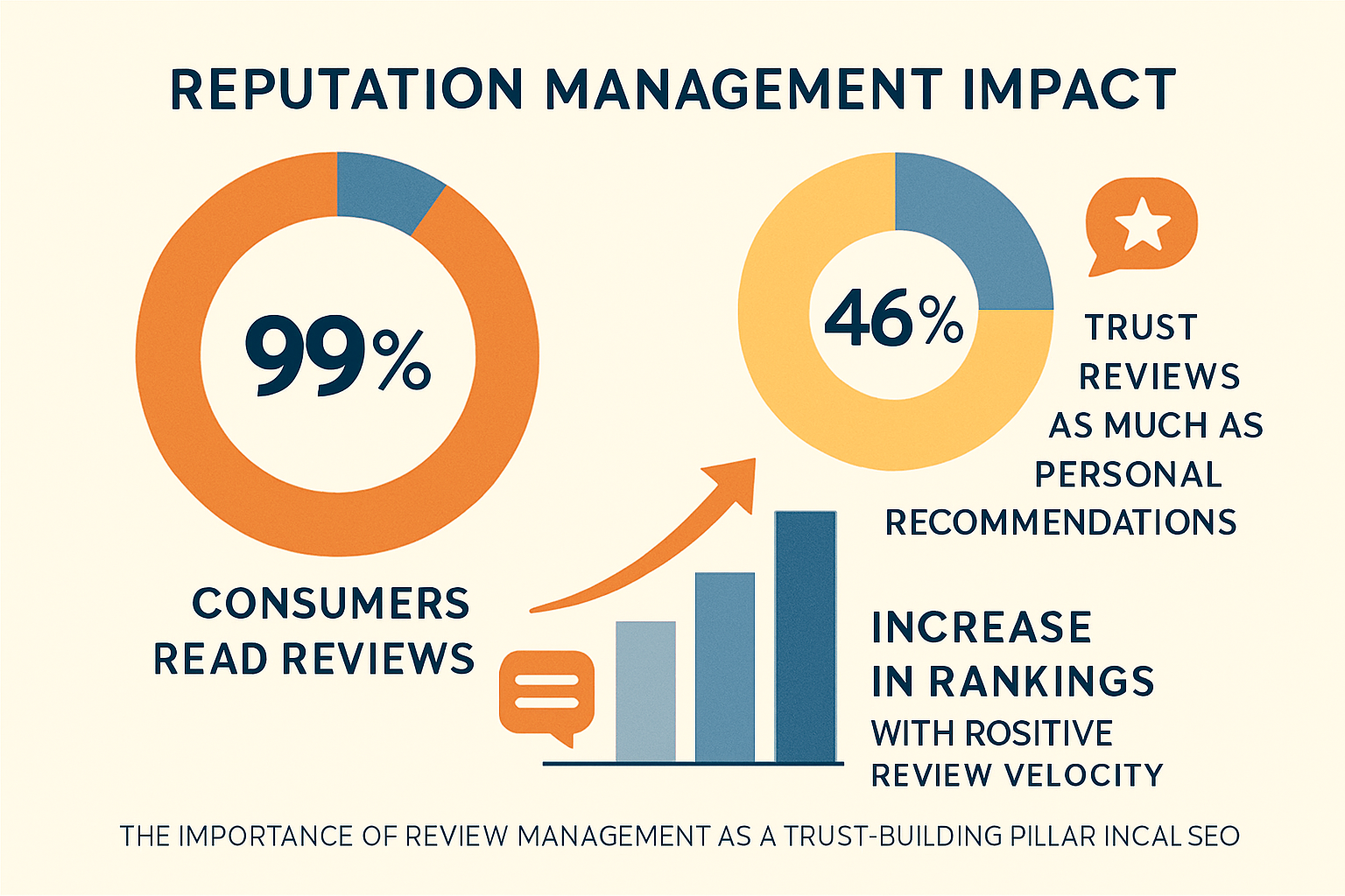 Visualizing the pivotal influence of reviews and reputation management on gaining local customers and improving search rankings.