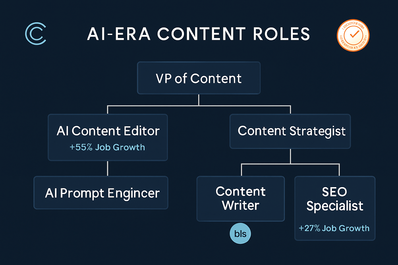 Understanding how content roles evolve with AI builds trust and positions our brand as a credible authority on strategic career development.