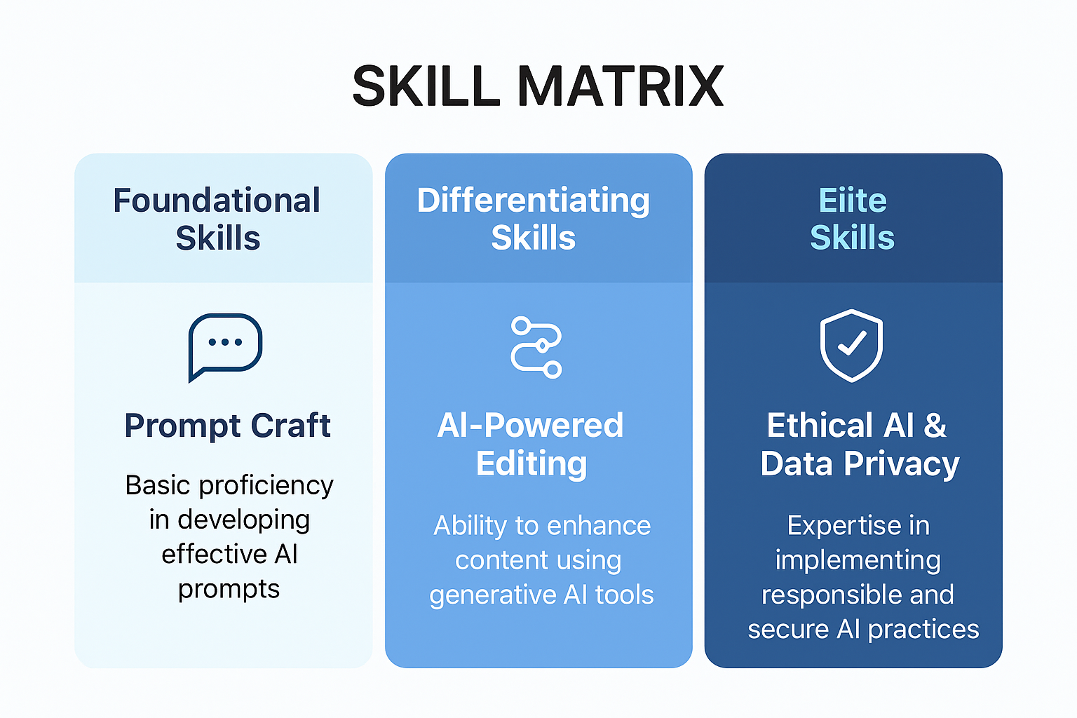 The AI-Era Skill Stack breaks down essential competencies for content professionals evolving into content architects, simplifying your evaluation of critical skills.