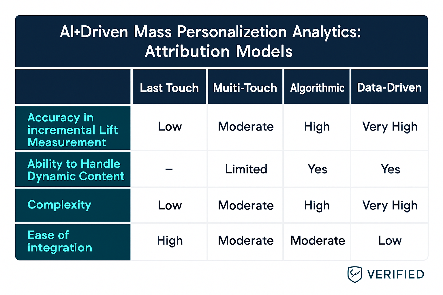 A clear comparison of attribution models helps evaluators choose the analytics approach best suited to quantify personalization impact with confidence.