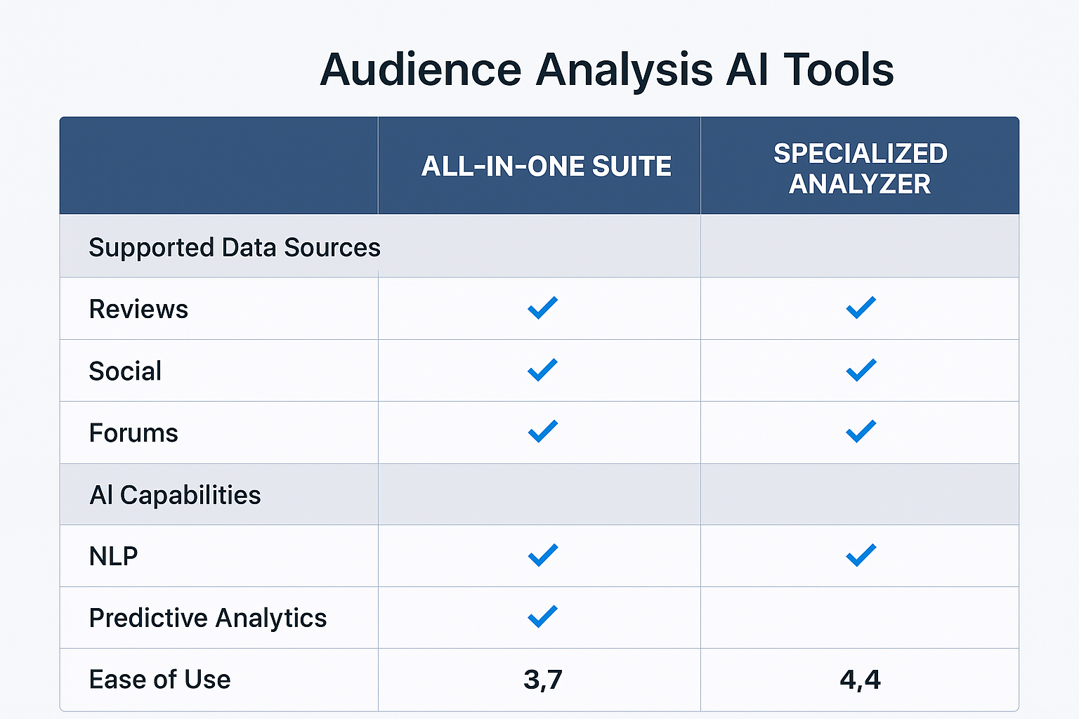 Comprehensive evaluation matrix comparing AI tools by data source support, AI capabilities, and integrations, enabling marketers to make informed technology choices.