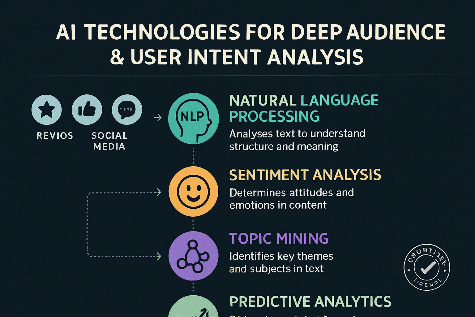 An expert visualization of AI technologies driving comprehensive audience and user intent insights, showcasing the brand's advanced capabilities.