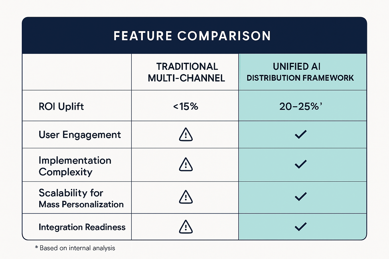 Compare traditional multi-channel marketing to our Unified AI Distribution Framework across ROI, engagement, and scalability to identify the best path for mass personalized content delivery.