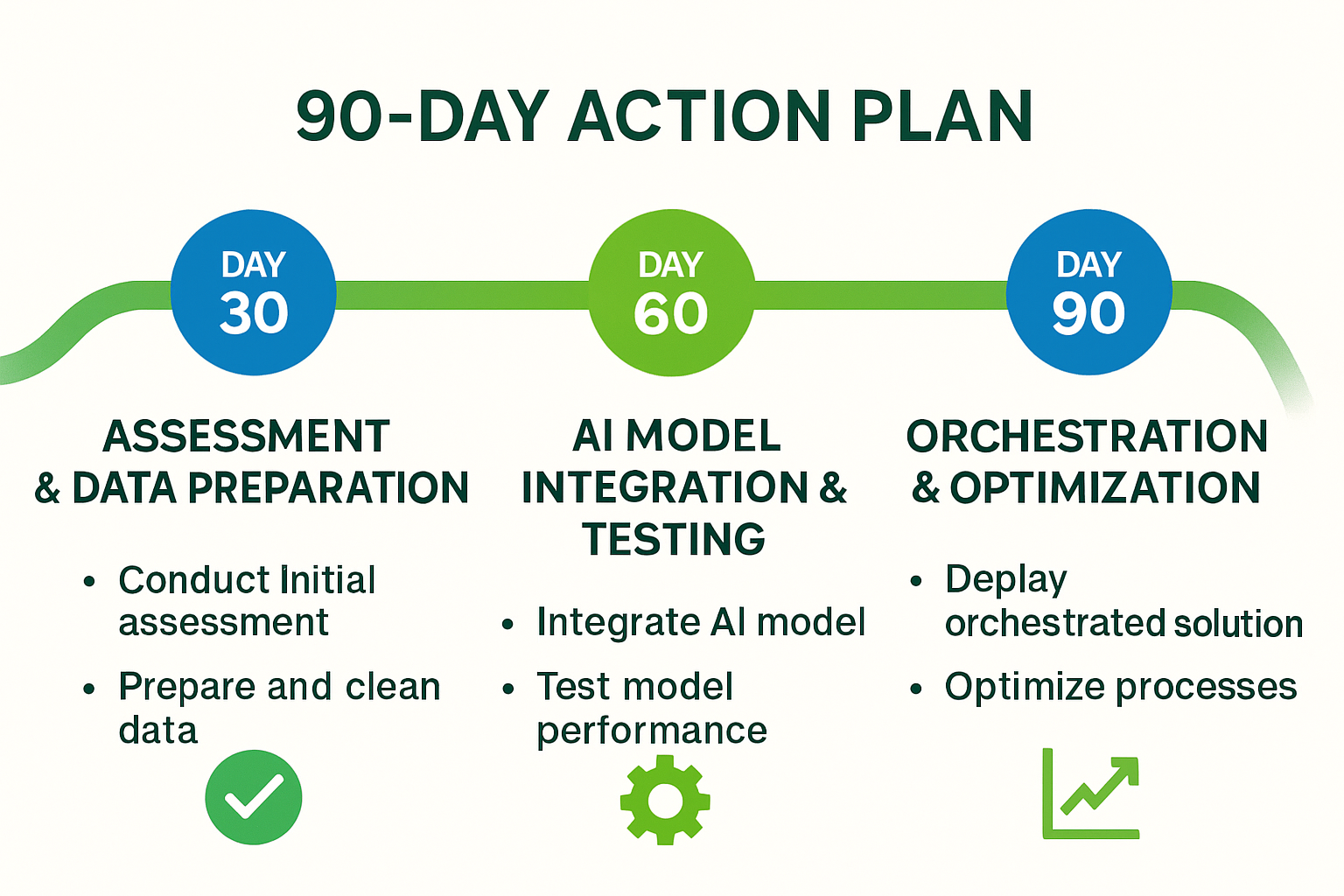 Your 90-day actionable roadmap to implement AI-driven multi-channel content personalization, designed to simplify complex processes and accelerate value realization.
