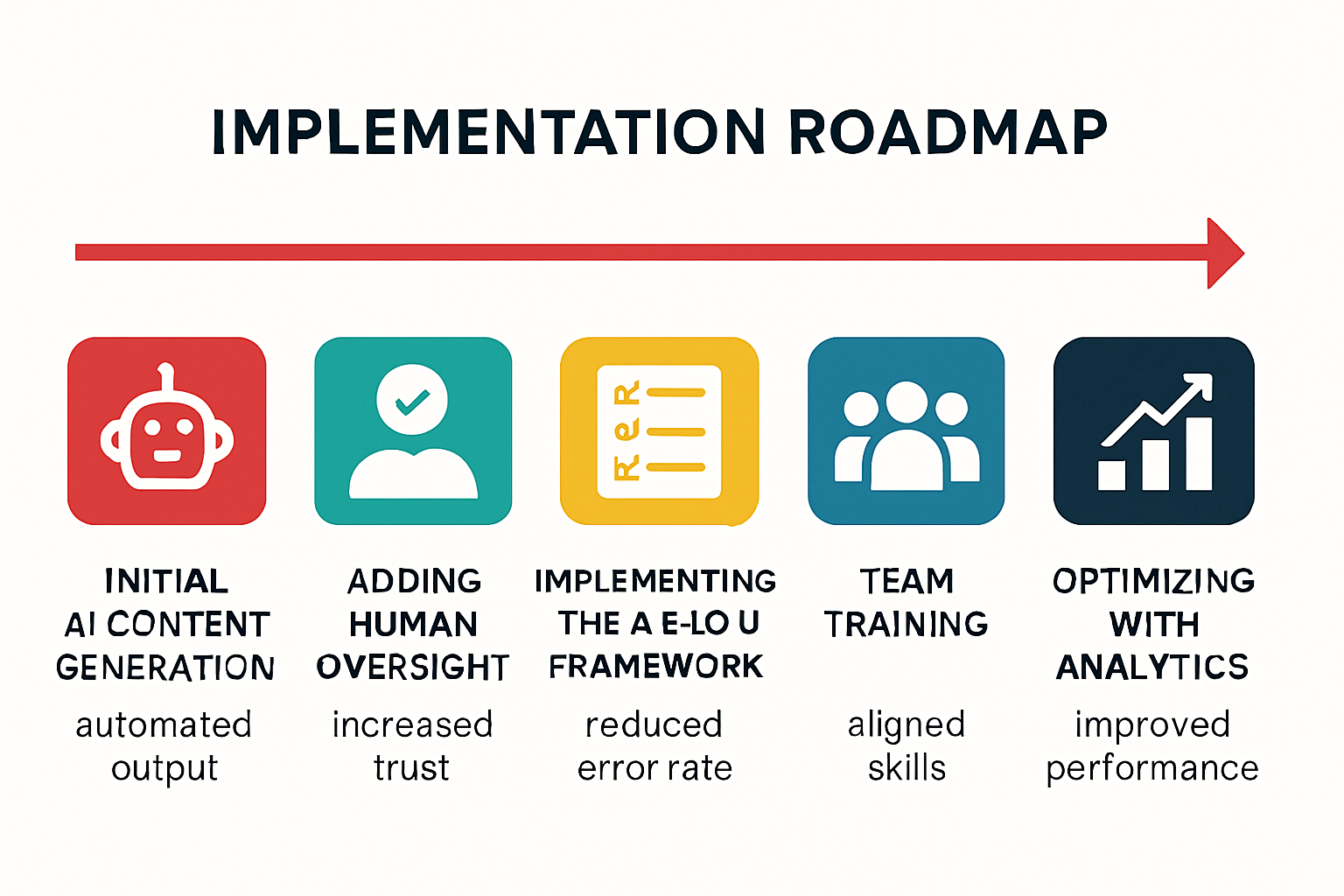 Step-by-step roadmap to confidently transition your team from AI-generated to AI-assisted content production with verified quality and ethical standards.