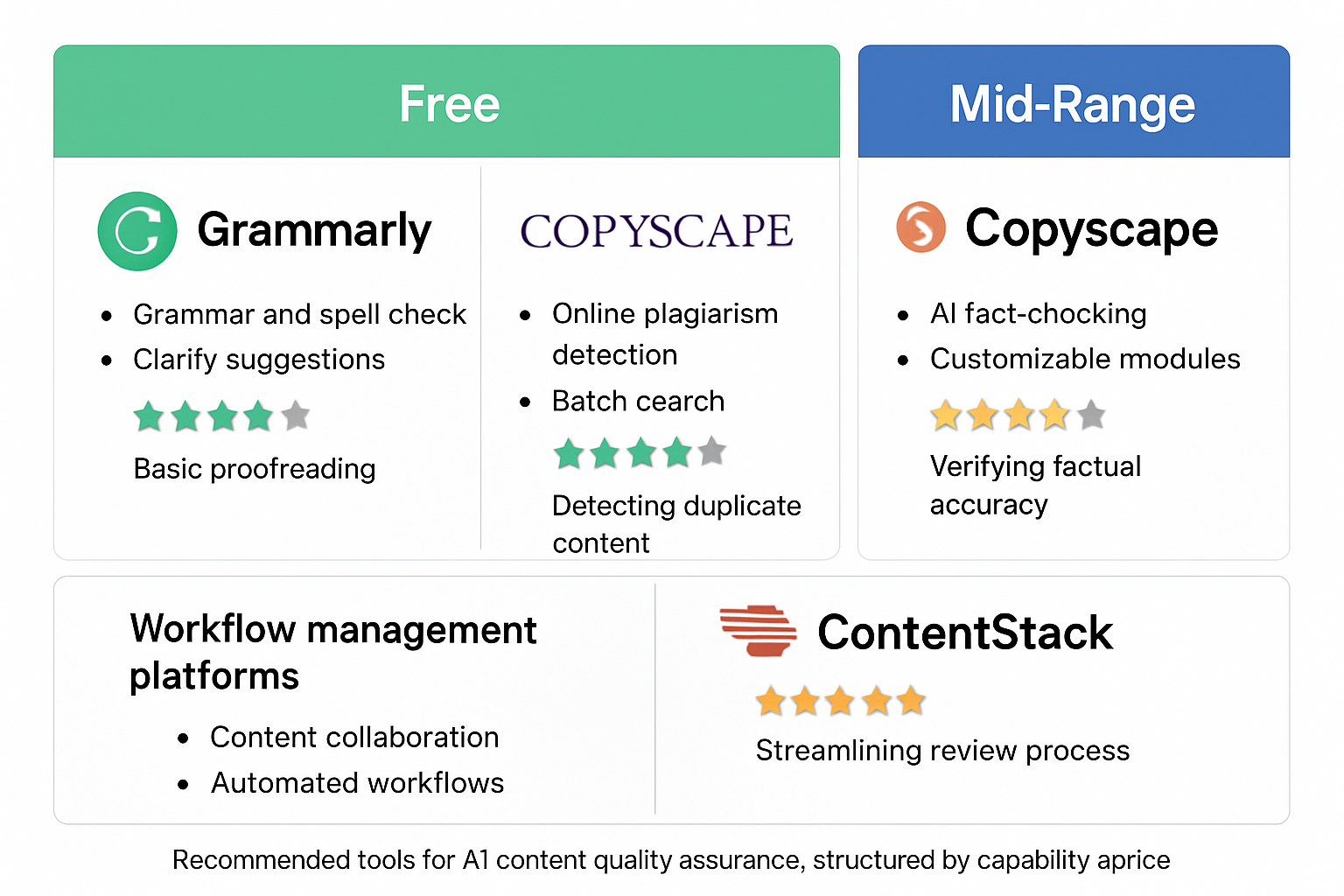 Choosing the right technology stack is critical: compare our handpicked tools by tier to streamline your AI content review workflow.