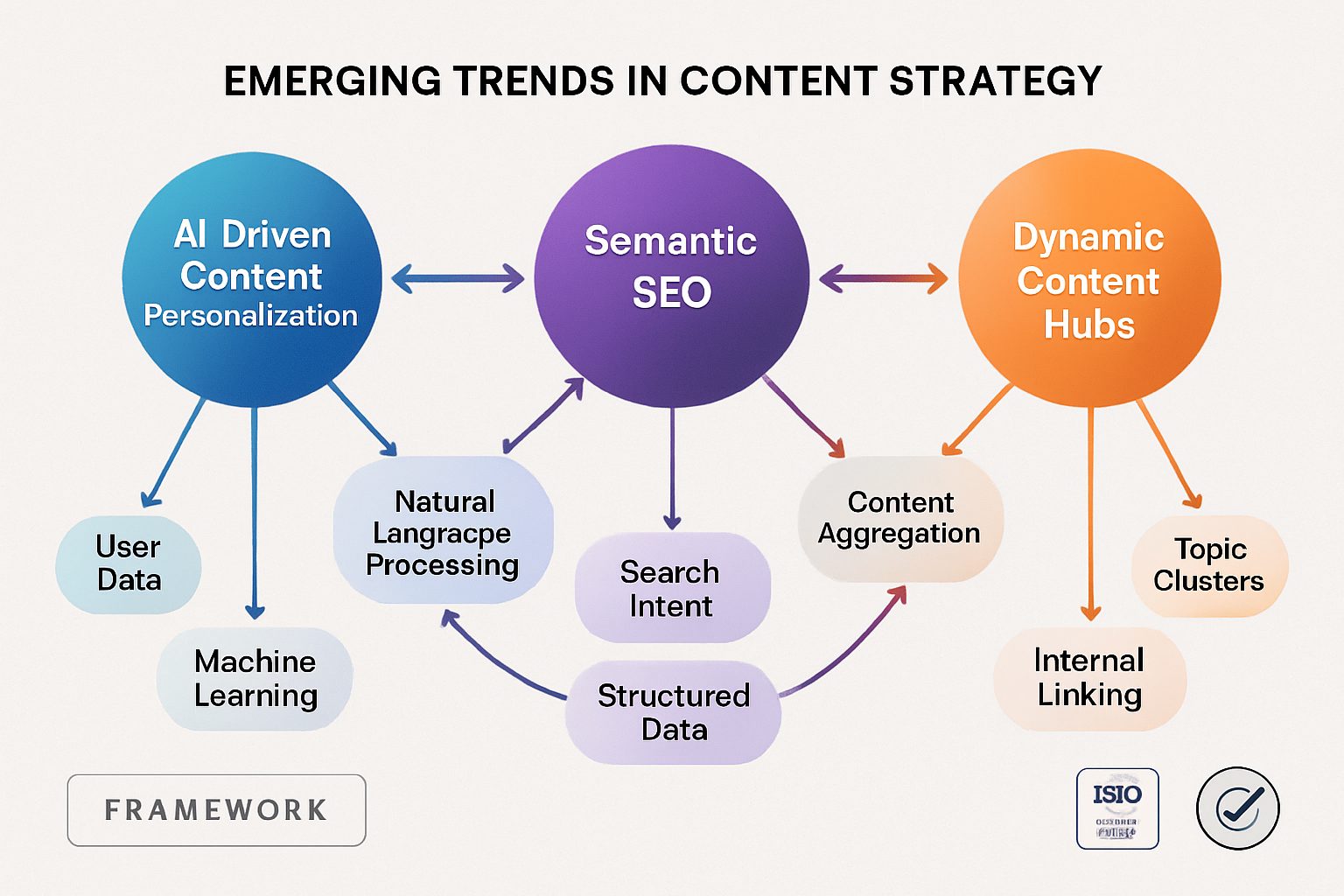 Stay ahead by integrating innovative trends like AI personalization and semantic SEO into your content clusters, ensuring sustained competitive advantage.