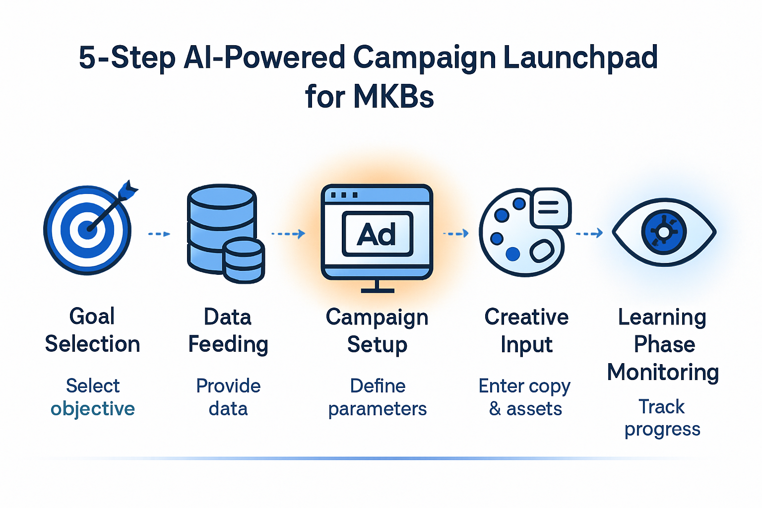 Follow this clear 5-step AI campaign launchpad to confidently implement and trust your first AI-optimized advertising effort, minimizing risk and maximizing results.