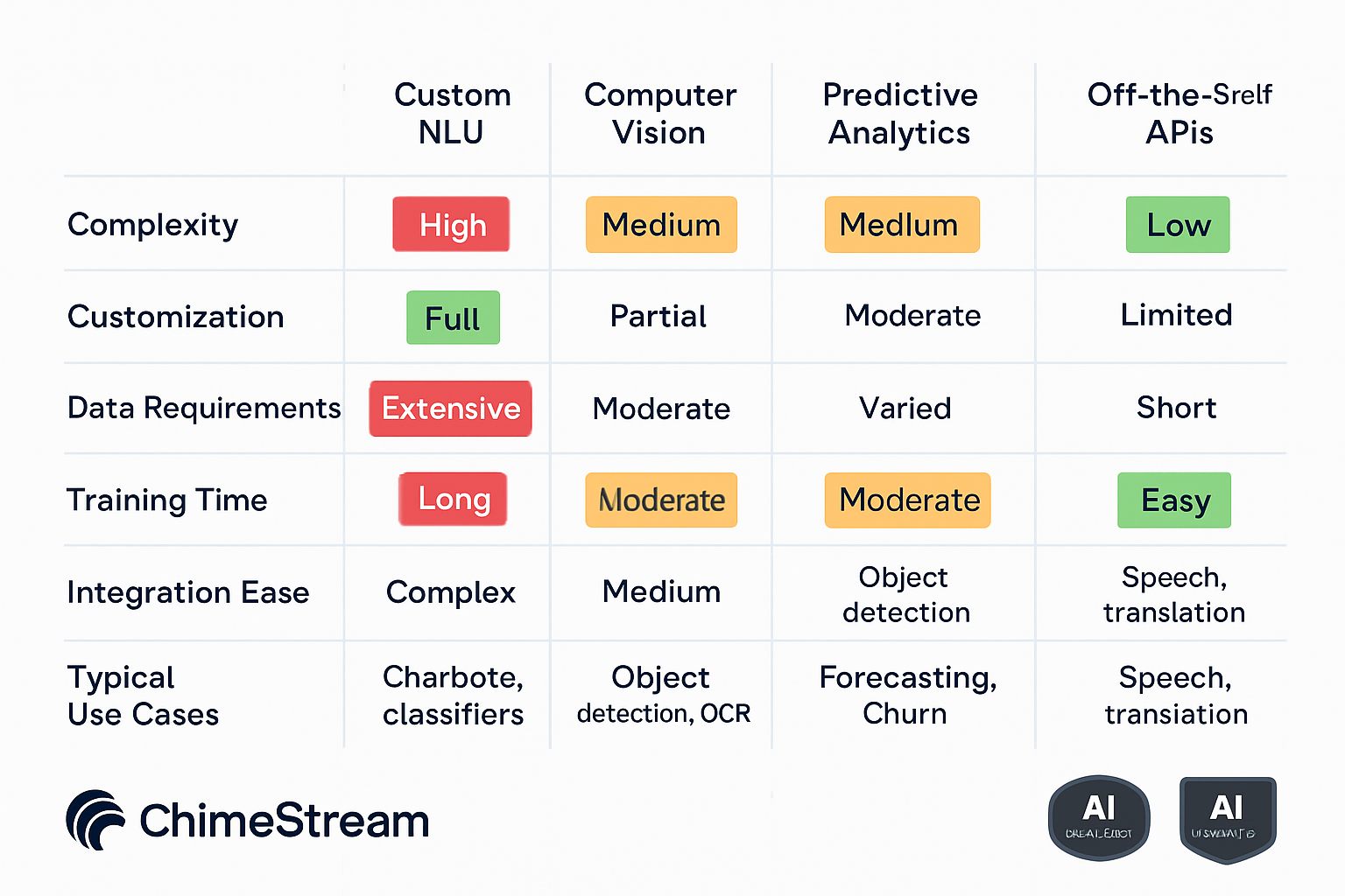 Deze vergelijking helpt u snel onderscheid te maken tussen AI-technologieën en de beste keuze voor uw MKB-uitdagingen.