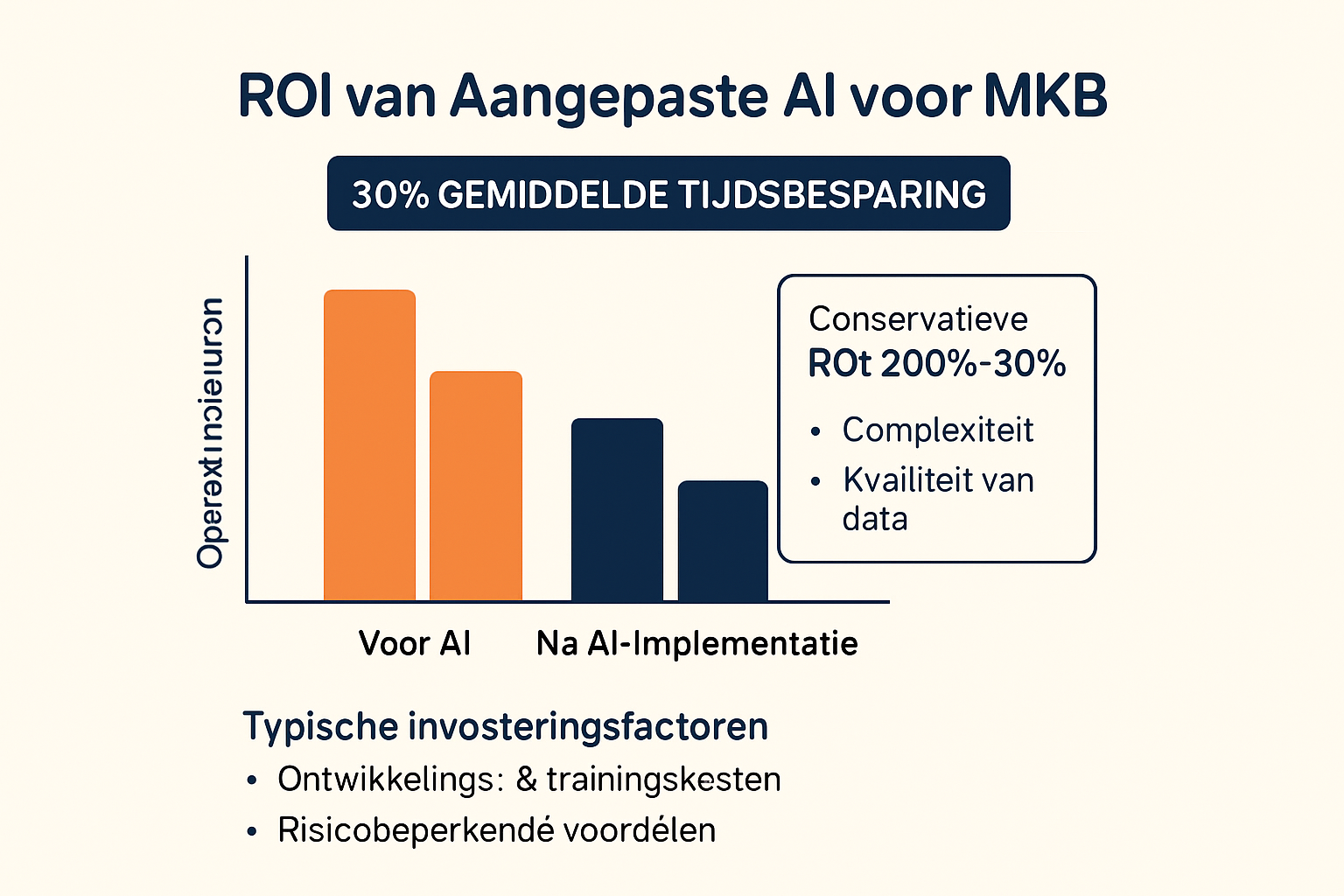 Duidelijke ROI-inzichten helpen MKB-beslissers de investering in maatwerk AI overtuigend te rechtvaardigen.