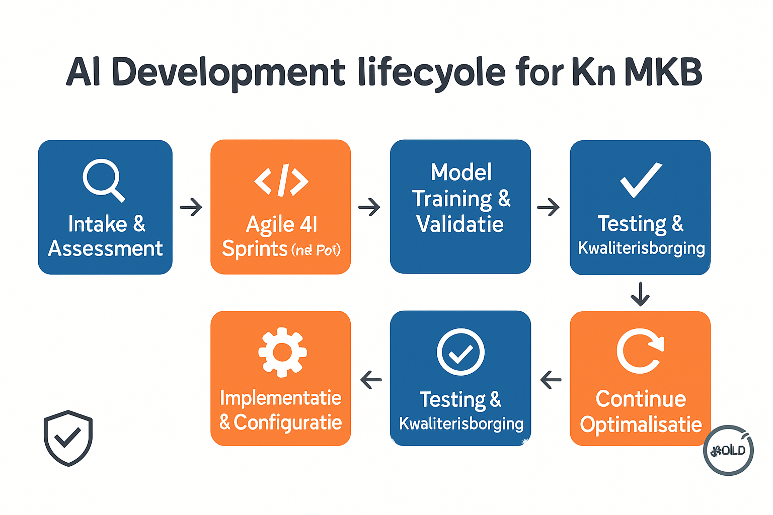 Het gedetailleerde ontwikkelproces van ChimeStream maakt AI realisatie voor het MKB helder, betrouwbaar en beheersbaar.