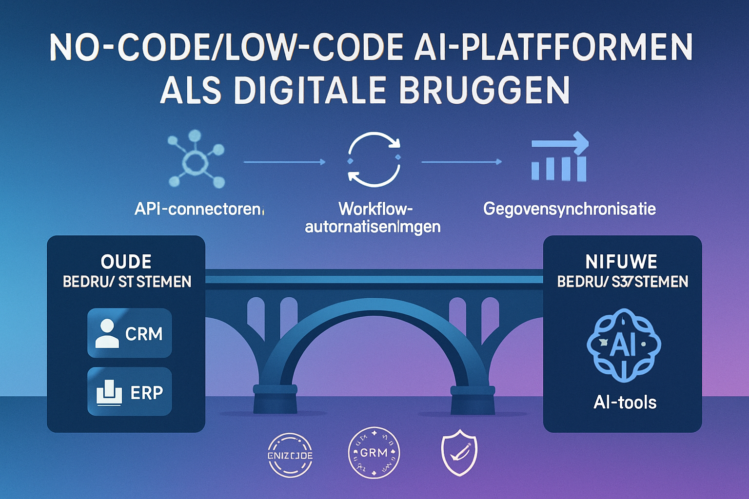 Infographic die no-code/low-code AI platforms illustreert als 'digitale bruggen' tussen bedrijfssystemen.