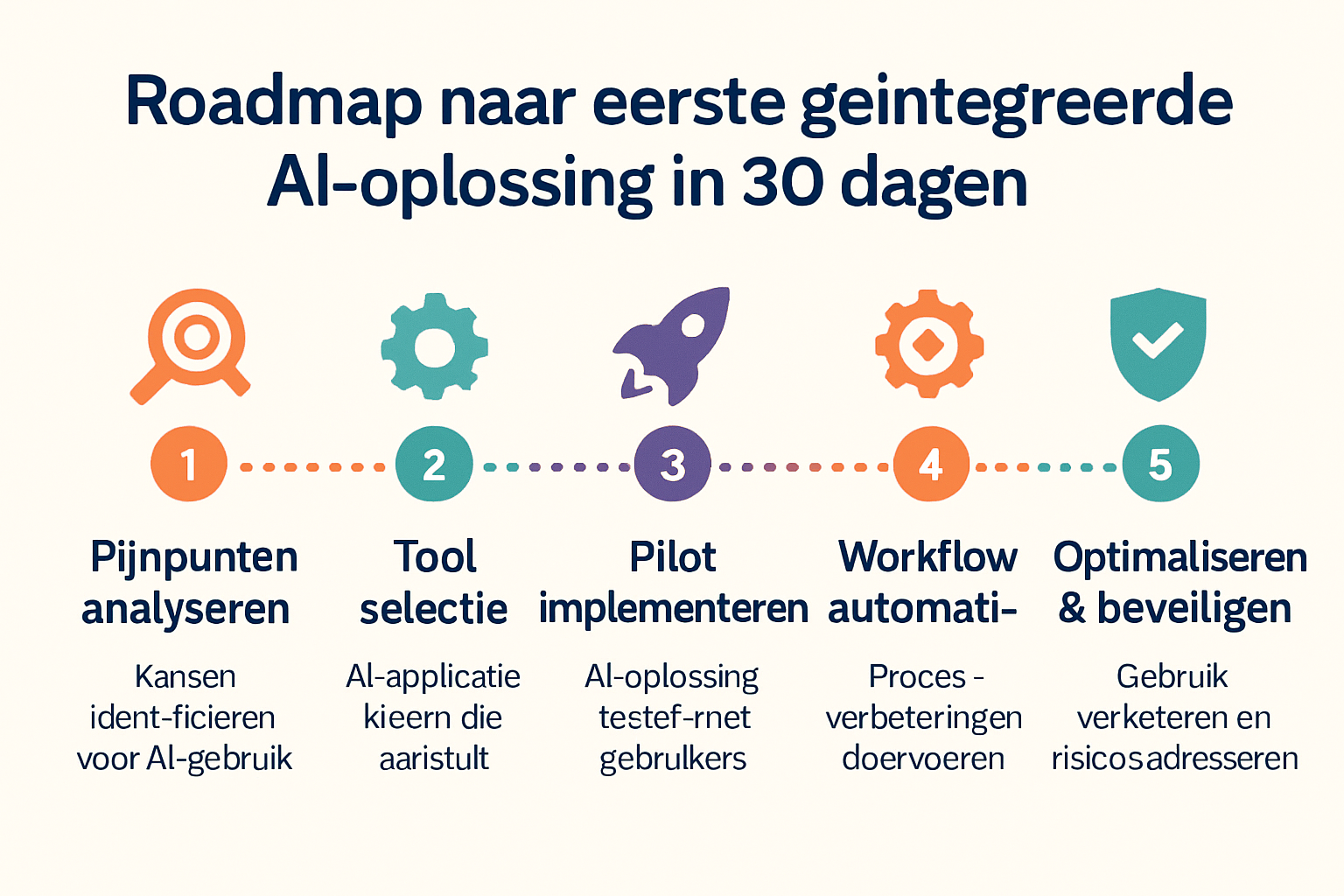 Roadmap visual met 5 stappen om binnen 30 dagen een AI-oplossing te implementeren, van analyse tot optimalisatie.