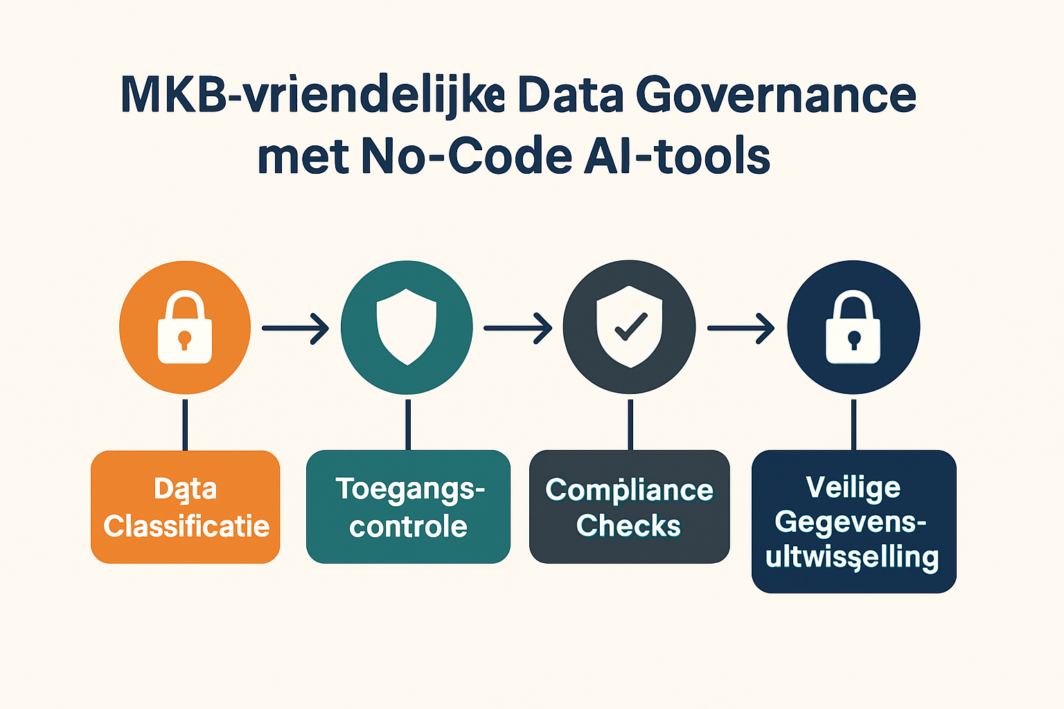 Procesdiagram dat de principes van data governance visualiseert, zoals dataklassificatie, toegangscontrole en compliance.