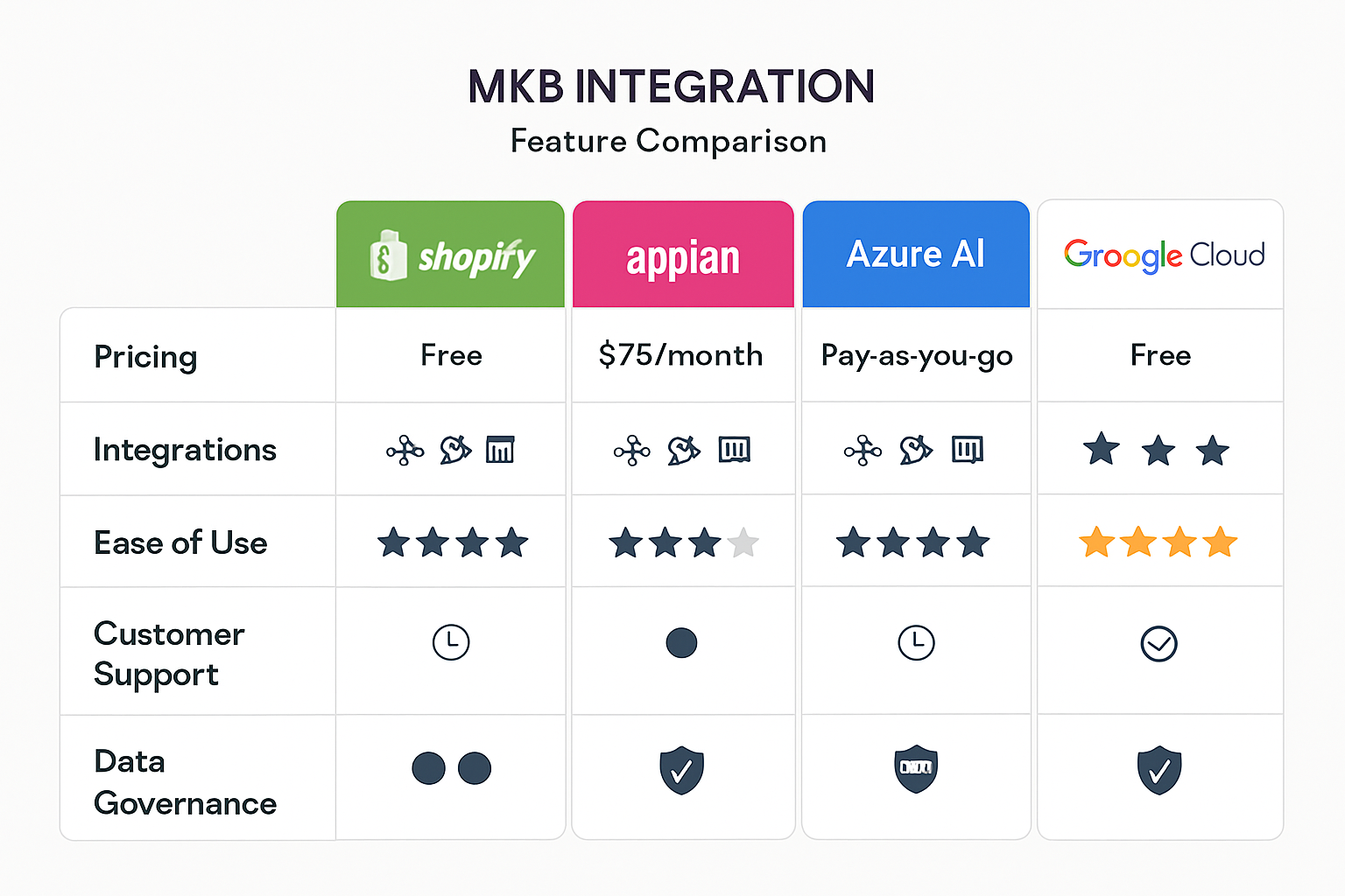 Vergelijkingsmatrix van no-code/low-code AI platforms met kolommen voor prijs, integraties, gebruiksgemak en support.