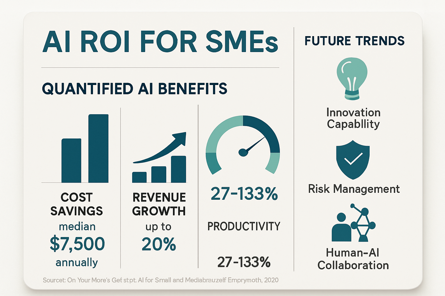 Infographic die de ROI van AI voor MKB visualiseert in kostenbesparing, omzetgroei en productiviteitswinst.