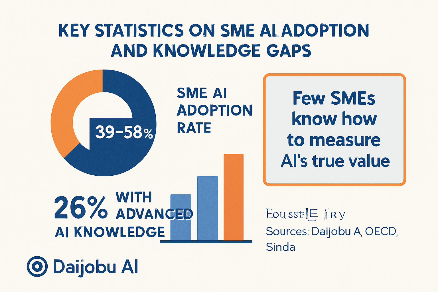 Infographic met statistieken over MKB AI-adoptie en kennis hiaten.