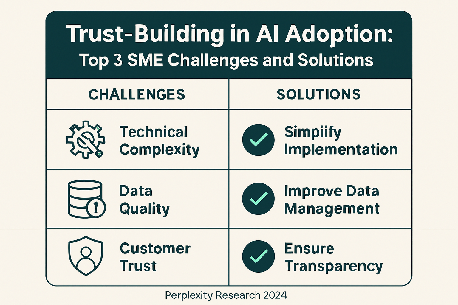 Overcome common AI adoption hurdles in your SME with these proven solutions to ensure success and build lasting trust.