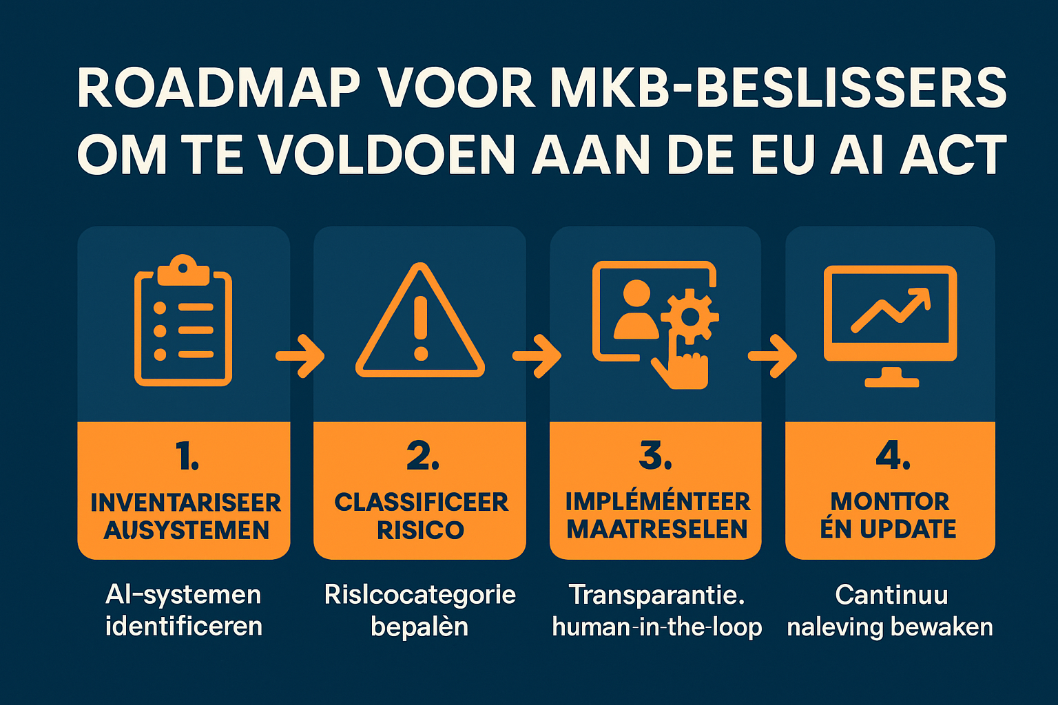 Een helder stappenplan dat MKB’ers ondersteunt om eenvoudig te voldoen aan de EU AI Act en risico’s bij AI-implementatie te mitigeren.