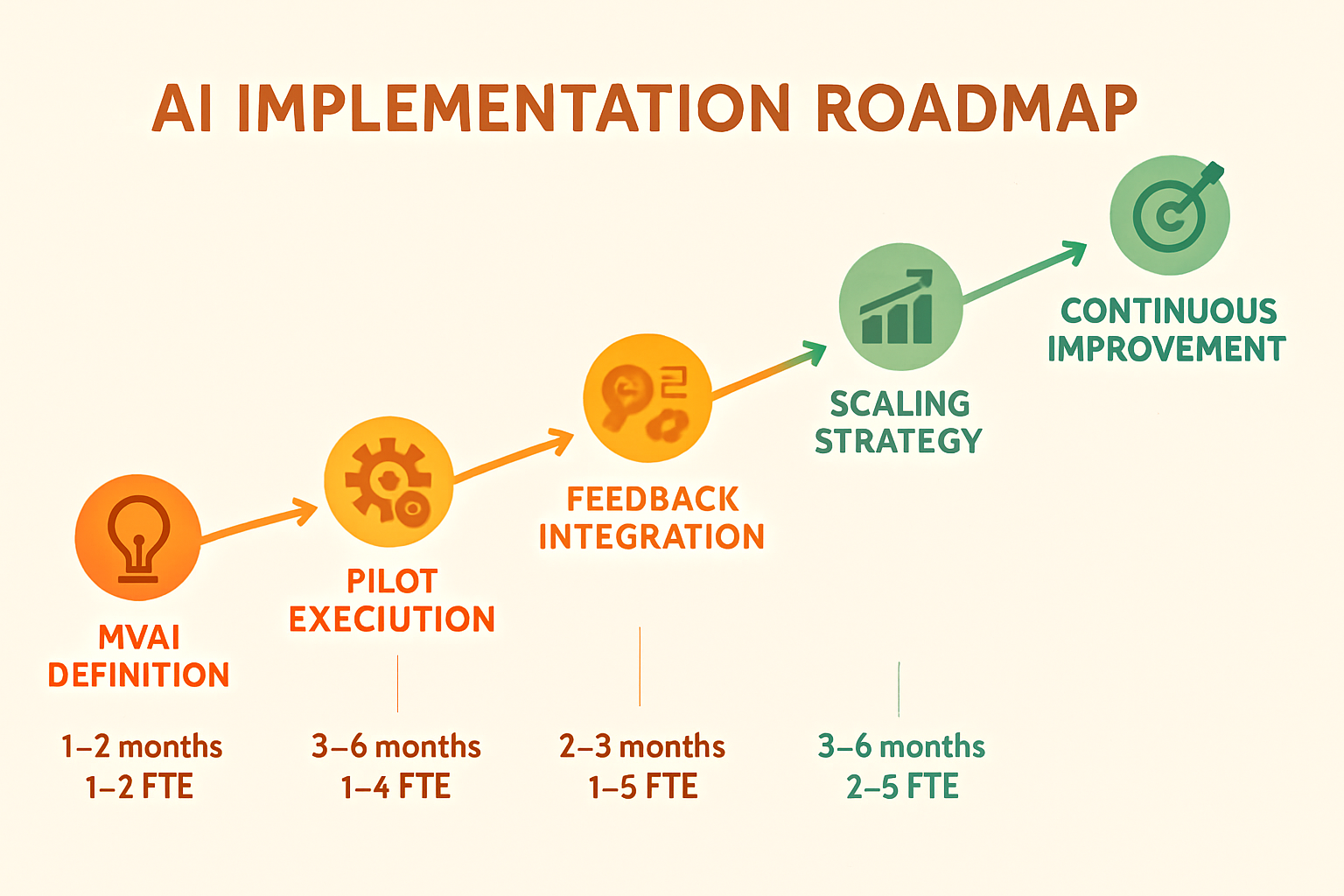 Concrete roadmap die MKB helpt bij het stap voor stap opschalen van AI-initiatieven met oog voor haalbaarheid en groei.