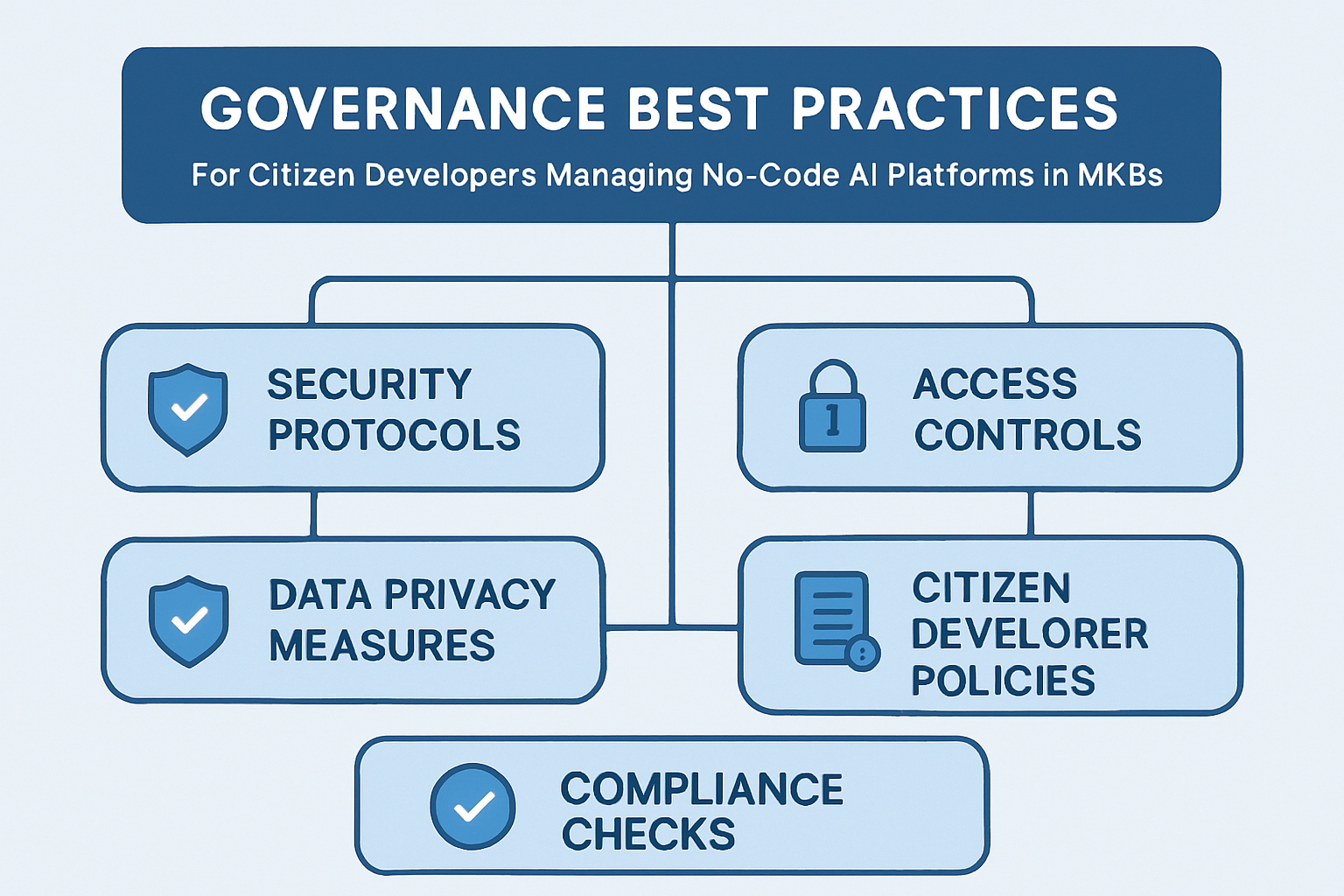 Framework voor governance best practices