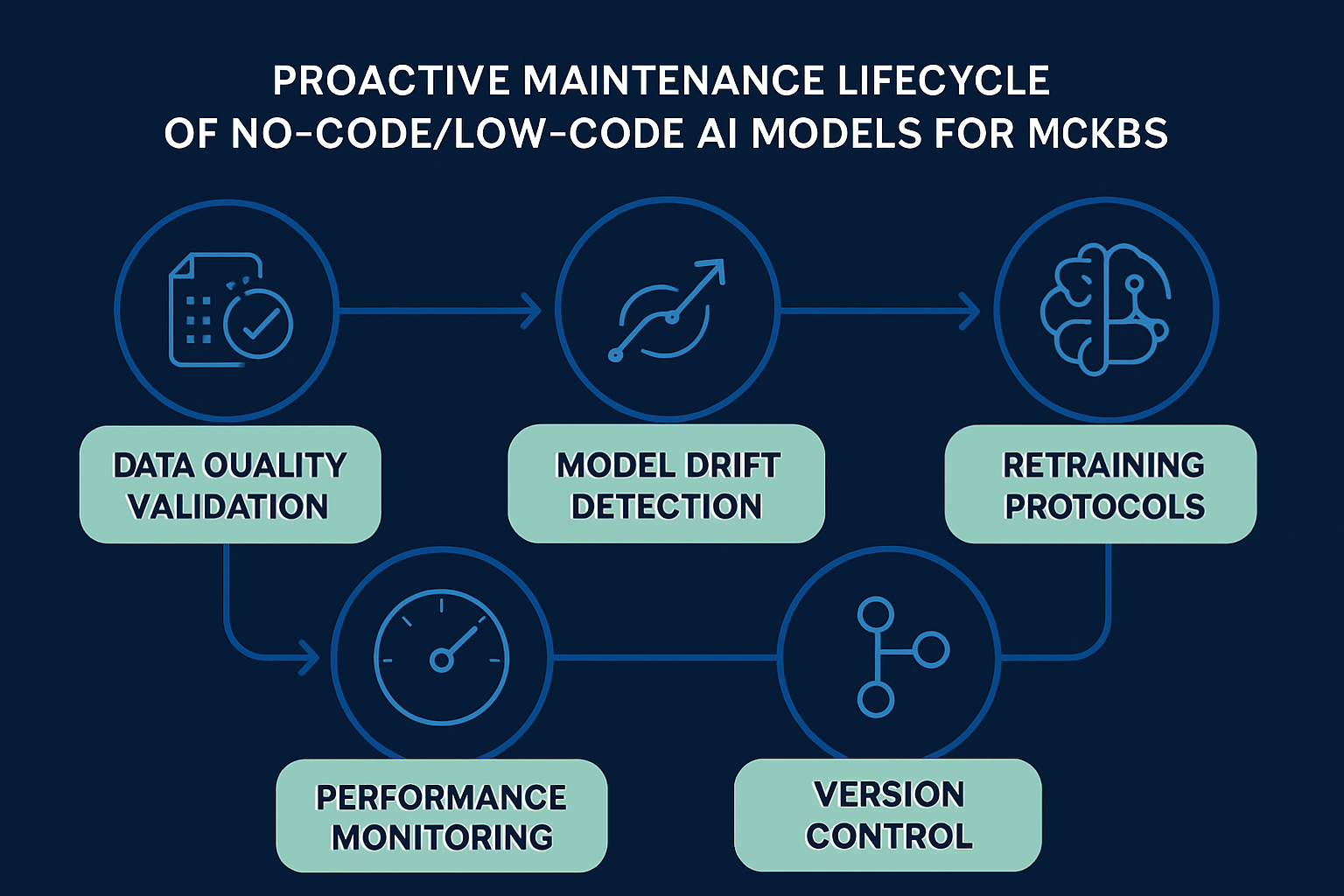 Onderhoudscyclus voor no-code AI modellen