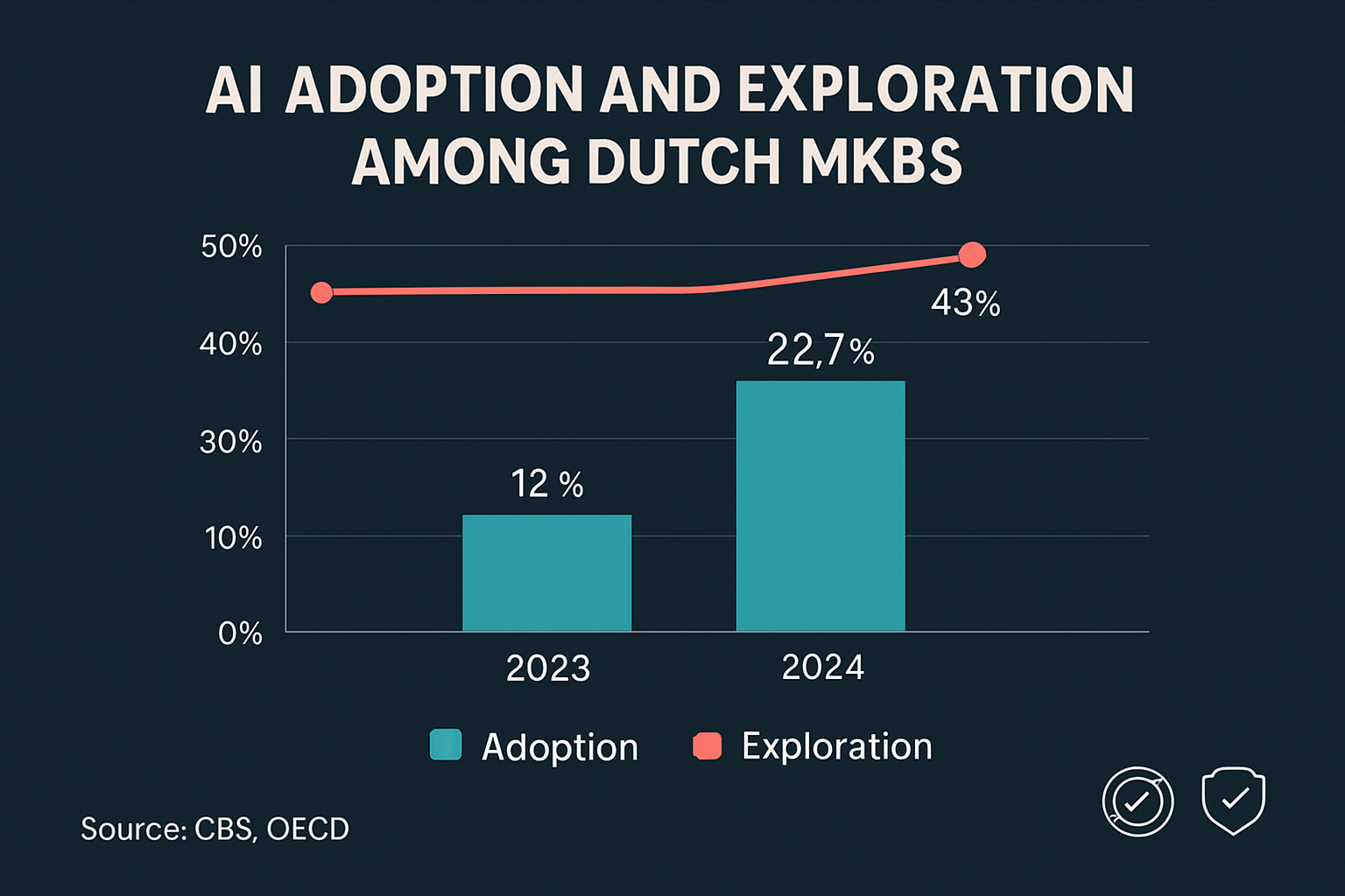 AI Adoption Trends in Dutch MKBs: Rapid growth highlights the urgent opportunity to develop a strategic, future-proof AI roadmap.