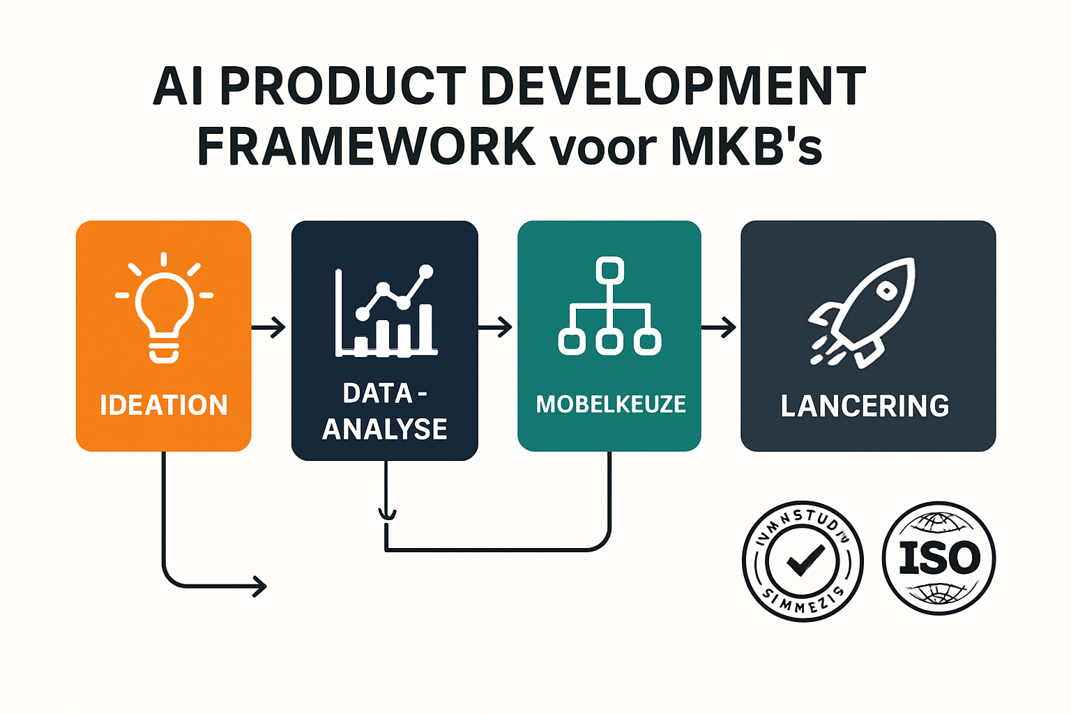 Een helder stappenplan dat MKB-beslissers helpt om AI-gedreven productontwikkeling doelgericht en strategisch aan te pakken.