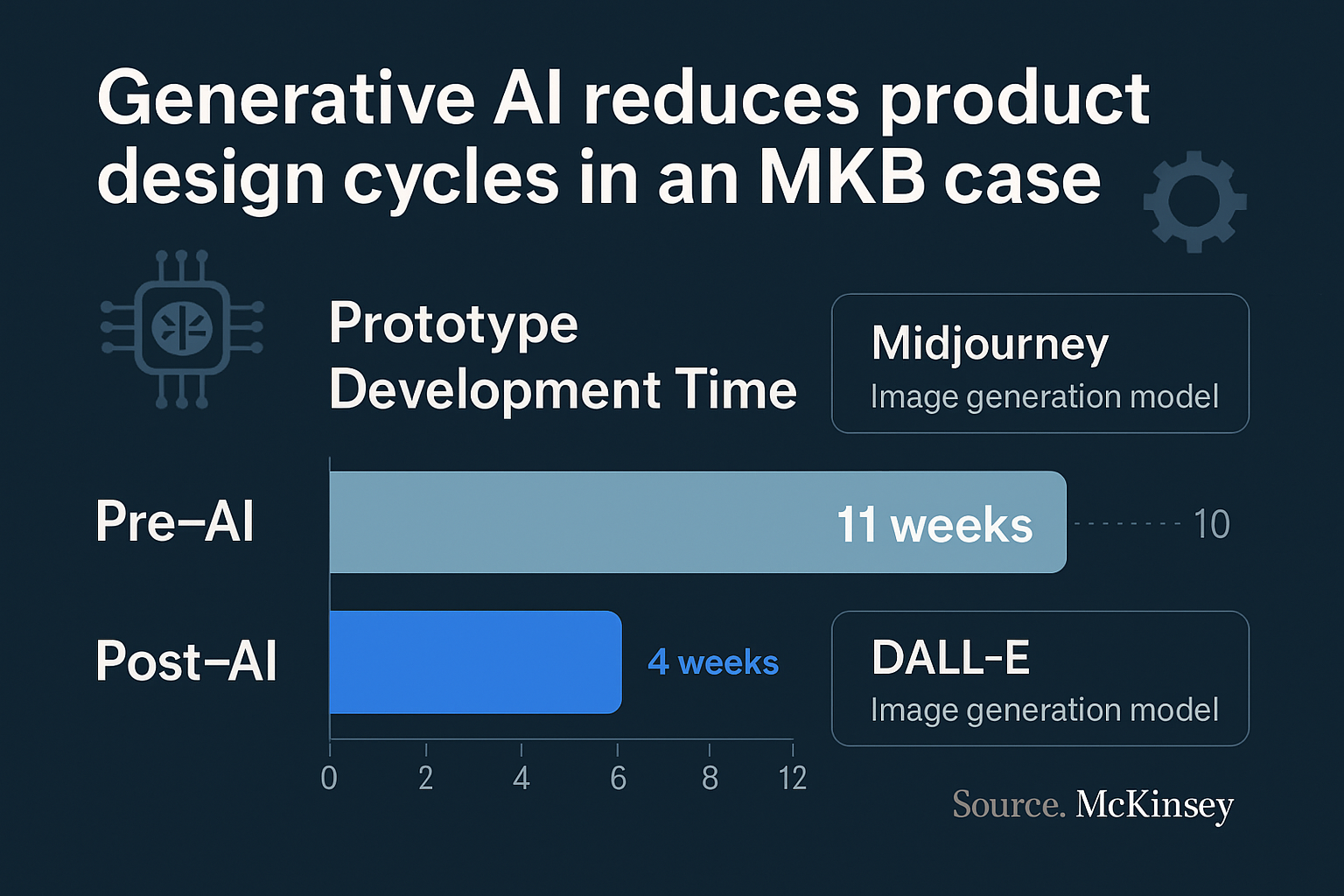 Data-onderbouwde successen tonen aan hoe generatieve AI productontwerp in het MKB revolutionair versnelt.