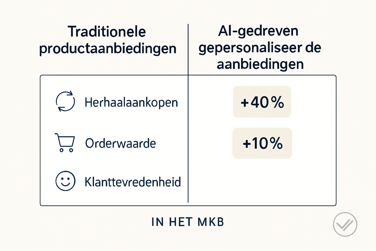 Een overzichtelijk vergelijkingsbeeld dat de commerciële voordelen van AI-gepersonaliseerde producten direct inzichtelijk maakt.