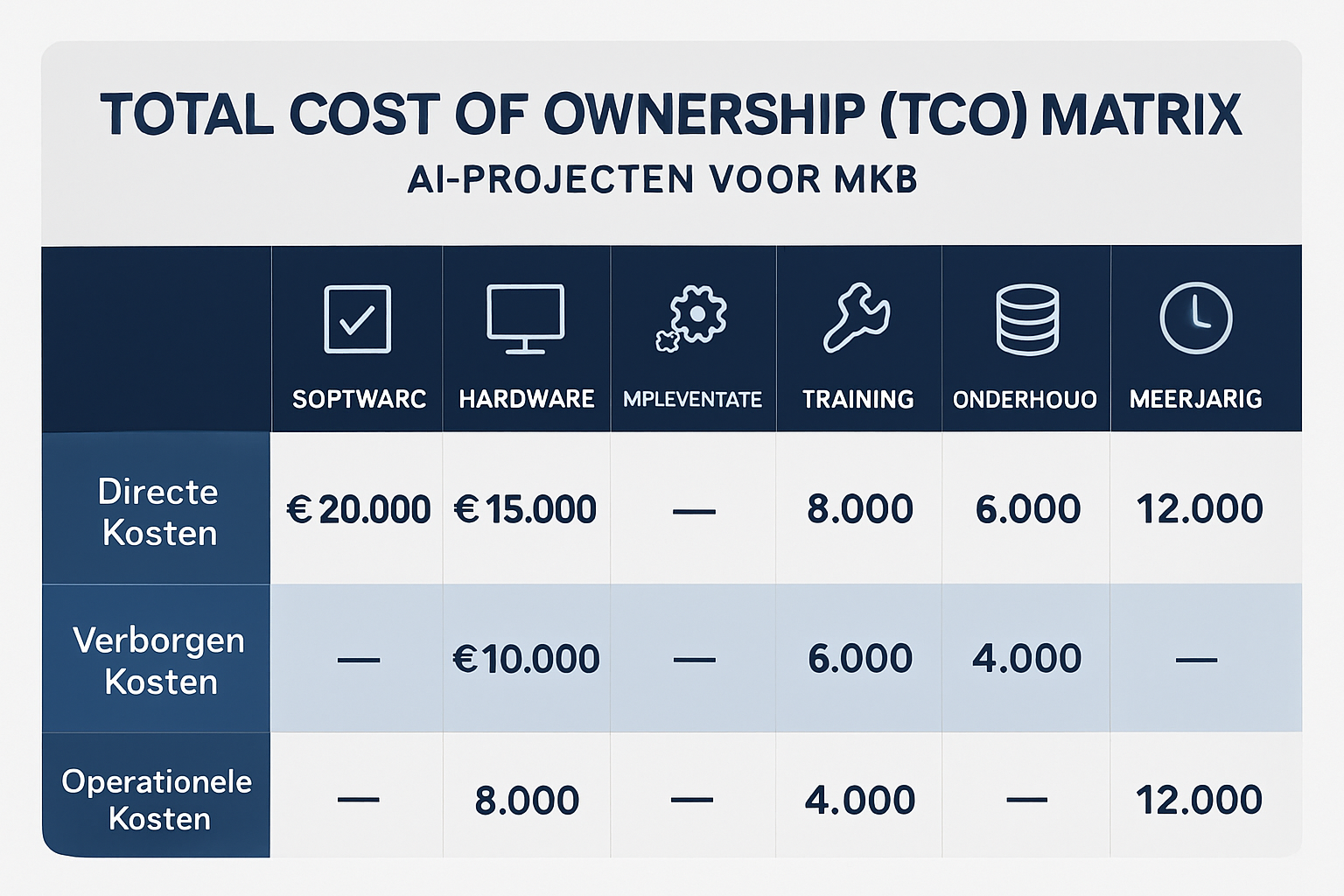Overzicht van directe en verborgen kosten over de levenscyclus van AI-projecten met een TCO-framework, essentieel voor realistische budgettering en besluitvorming in MKB.