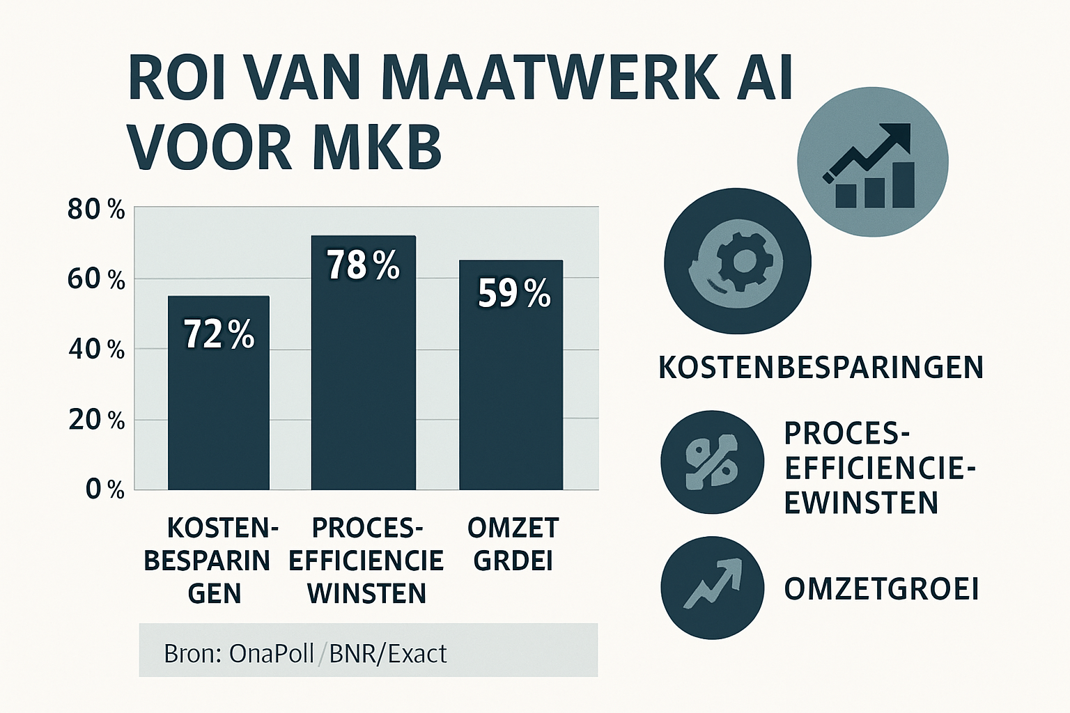 Gegronde investeringsinzichten: Bekijk hoe maatwerk AI uw MKB helpt besparen, efficiënter werken en groeien.