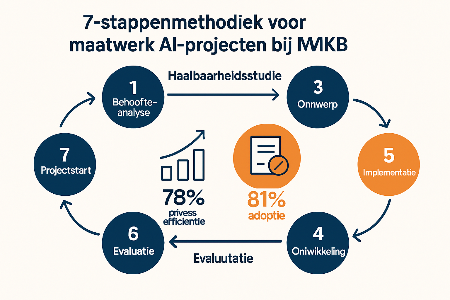 Stap-voor-stap methodologie voor een succesvol maatwerk AI-project: van analyse tot implementatie, bewezen en vertrouwd door Nederlandse MKB’s.