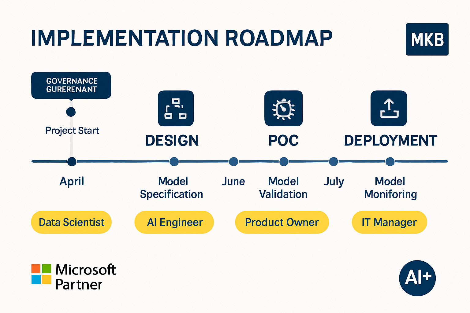 Praktisch overzicht van uw AI-projectplanning: gefaseerd, duidelijk en gericht op resultaat, voor zorgeloze uitvoering.