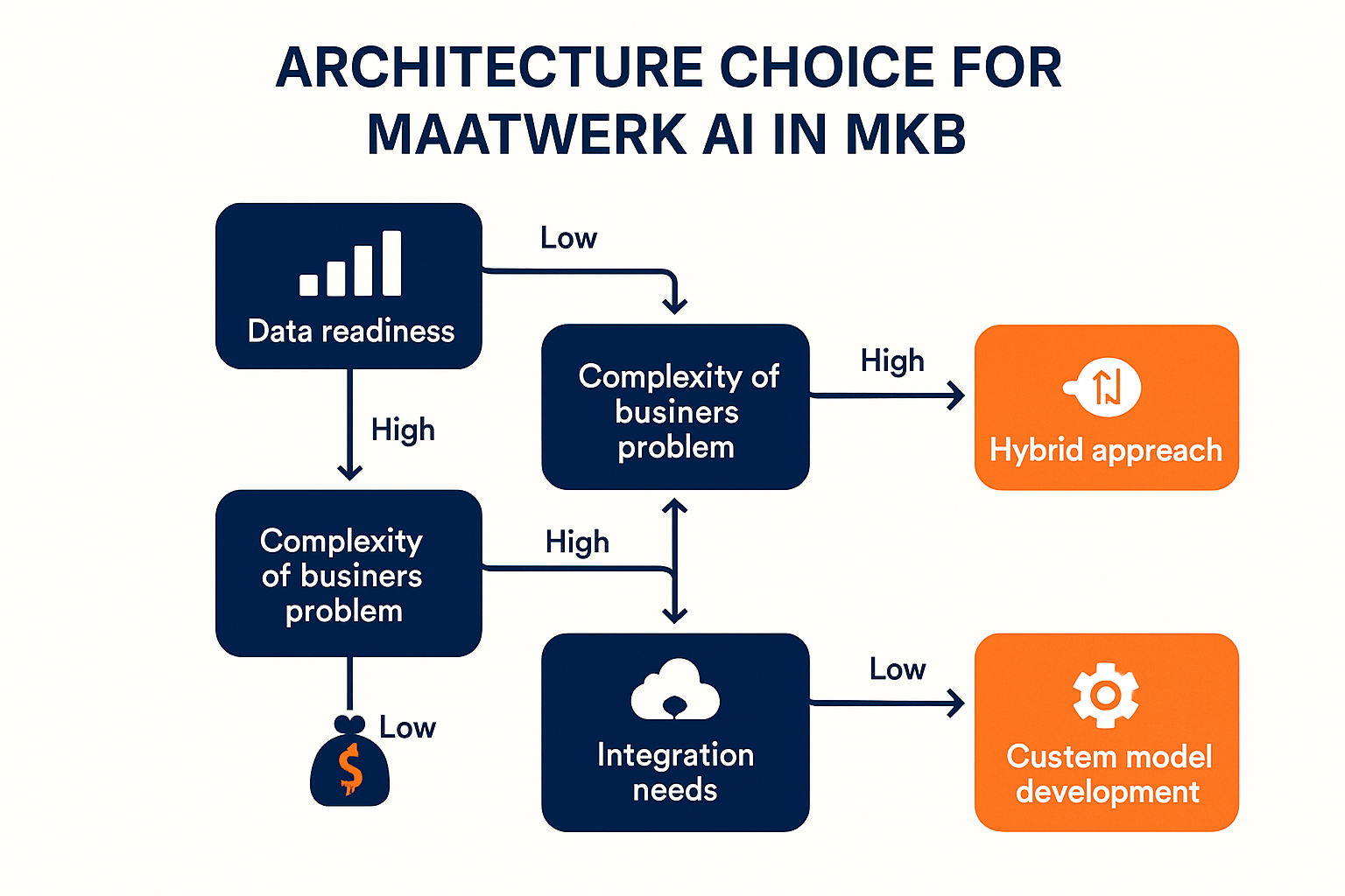 Overzichtelijke beslisboom voor AI-architectuurkeuzes: snel beoordelen welke technologie het beste past bij uw bedrijfsdata en behoeften.