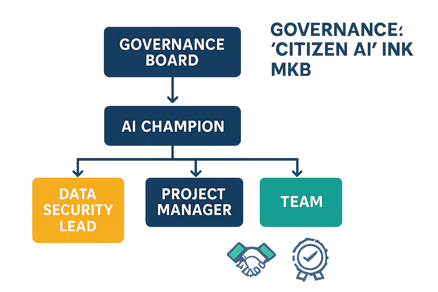 Aanbevolen team- en governance-structuur om AI-innovatie intern te borgen en projecten efficiënt te beheren.