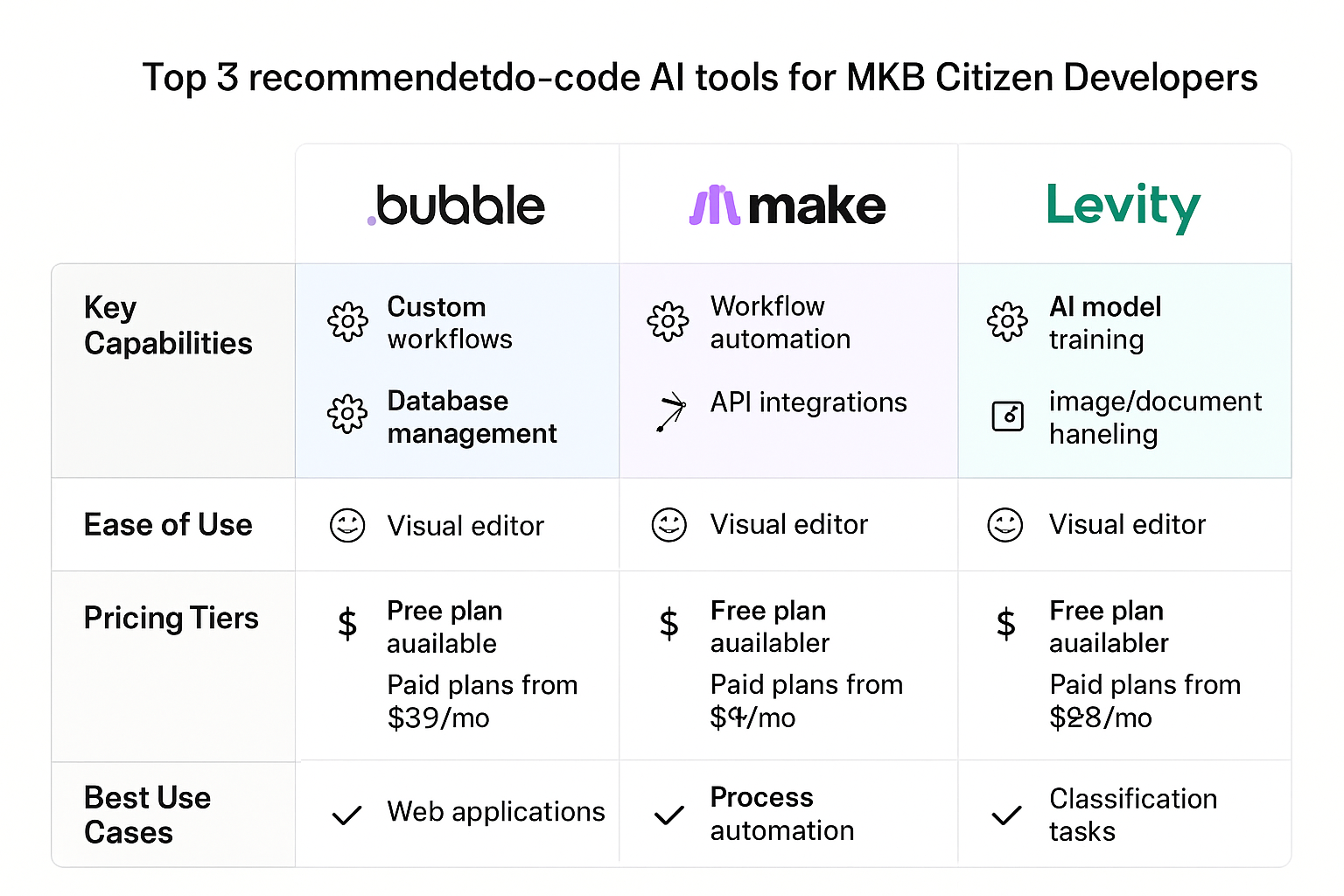 Vergelijking van de populairste no-code AI-tools, zodat u de beste keuze kan maken die past bij de behoeften van uw Citizen AI Developers.