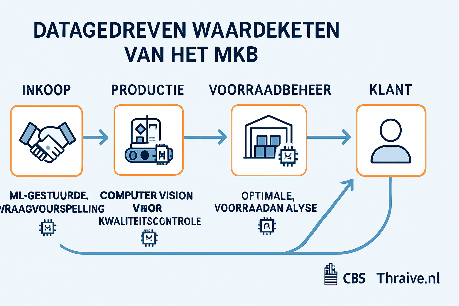 Visualiseer hoe AI niet alleen afzonderlijke processen, maar de gehele waardeketen van het MKB naadloos verbindt en transformeert.