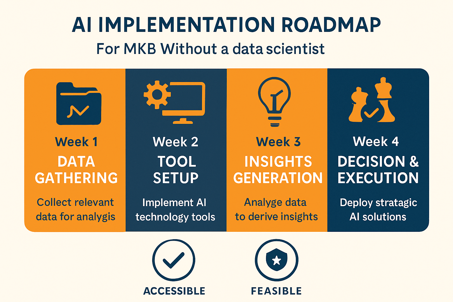 Uw haalbare 4-weken AI-roadmap – van data naar slimme beslissingen zonder technische complicaties